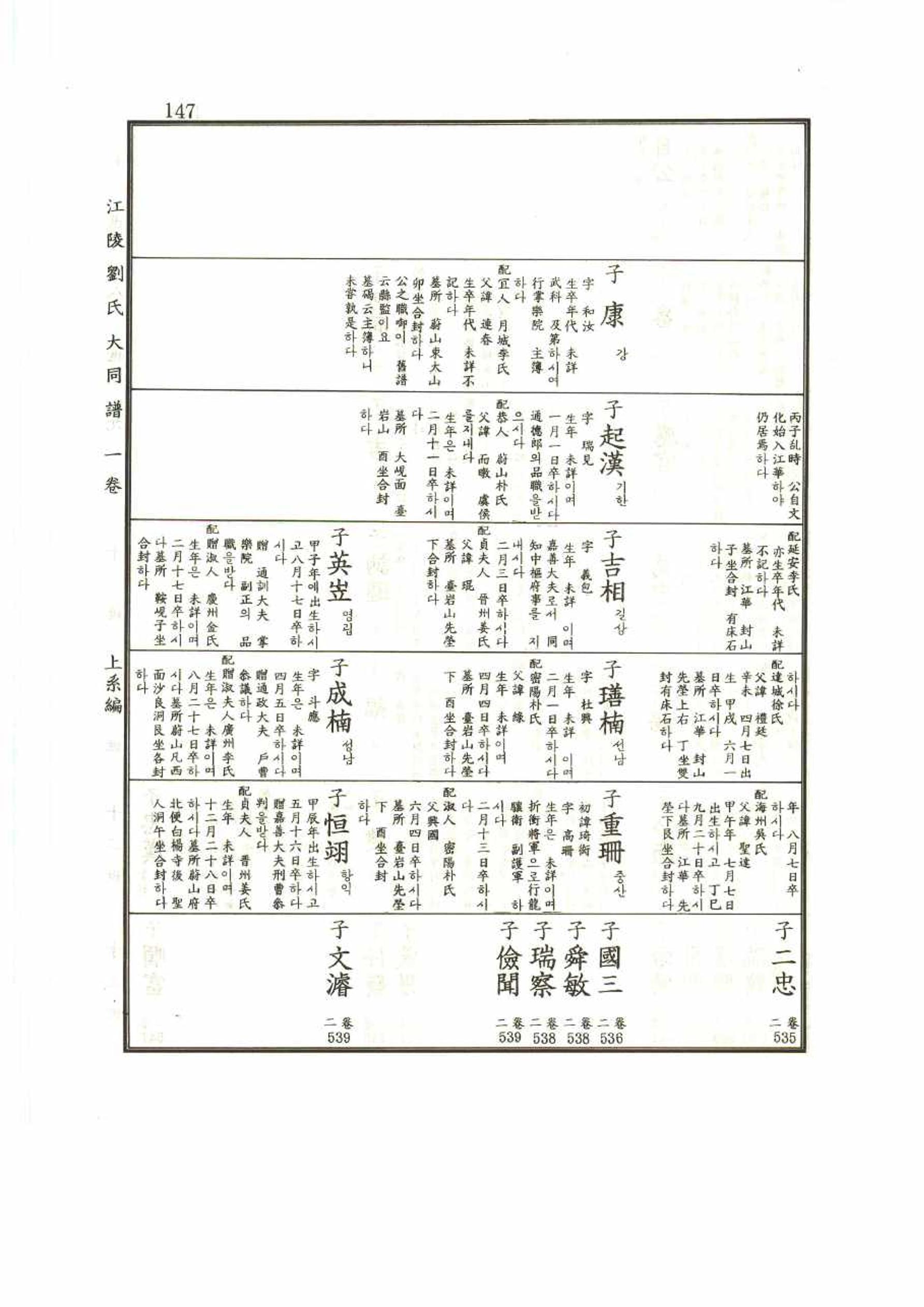 강릉유씨대동보1권 147페이지