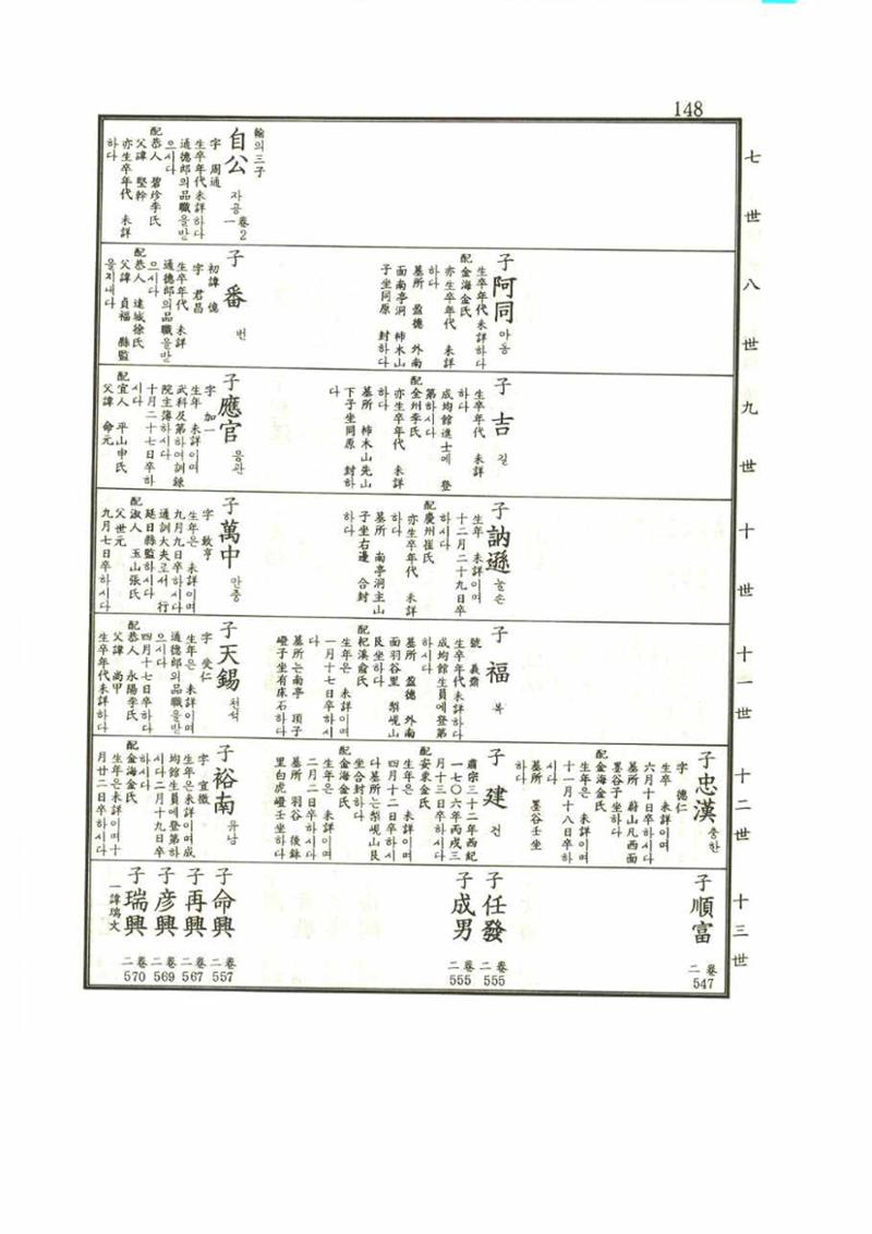 강릉유씨대동보1권 148페이지