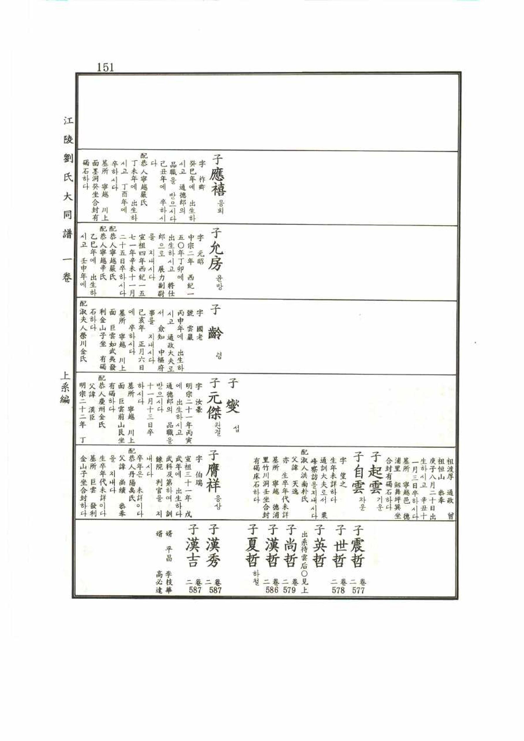 강릉유씨대동보1권 151페이지