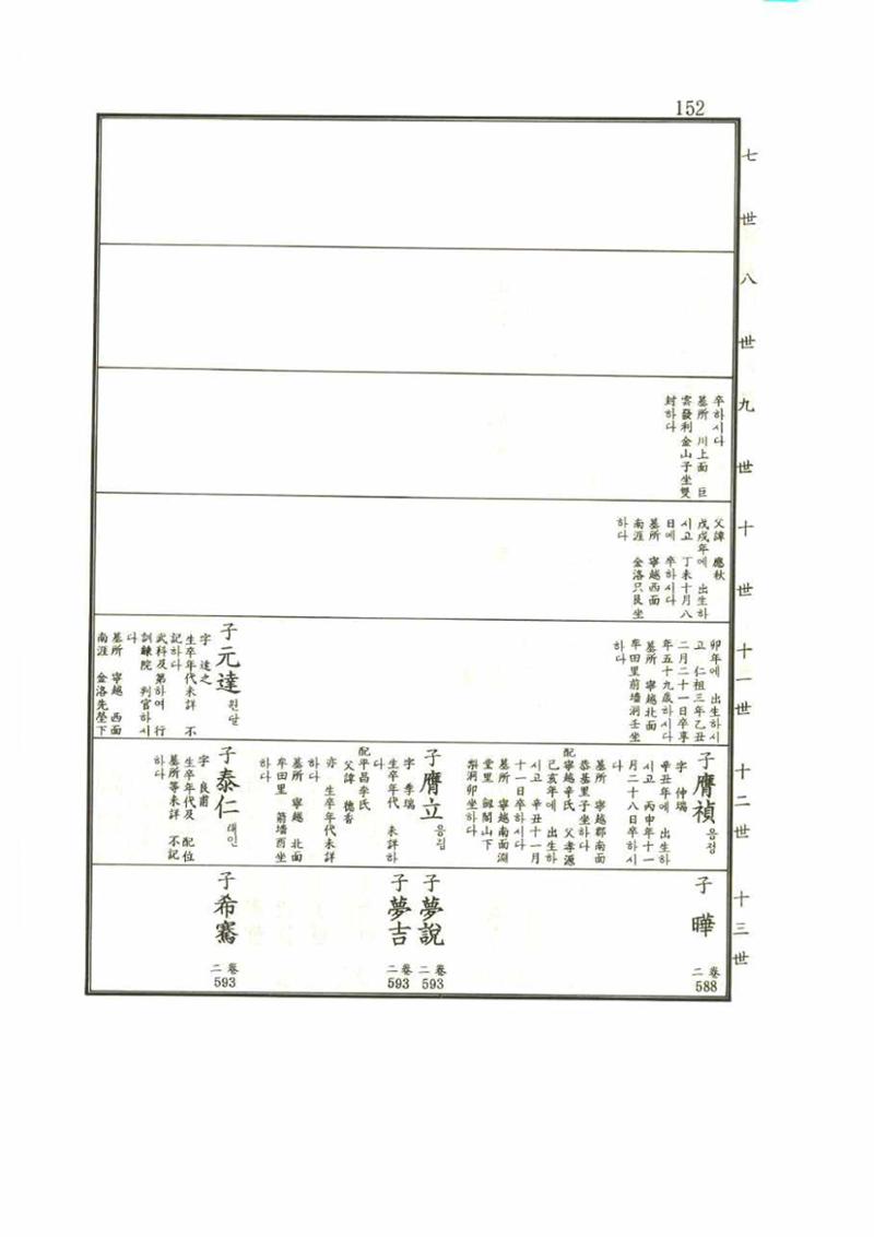 강릉유씨대동보1권 152페이지