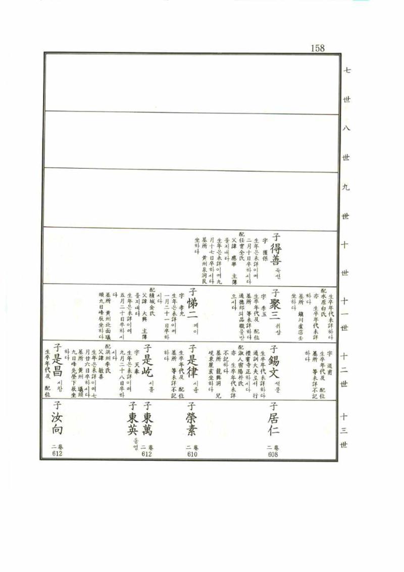 강릉유씨대동보1권 158페이지
