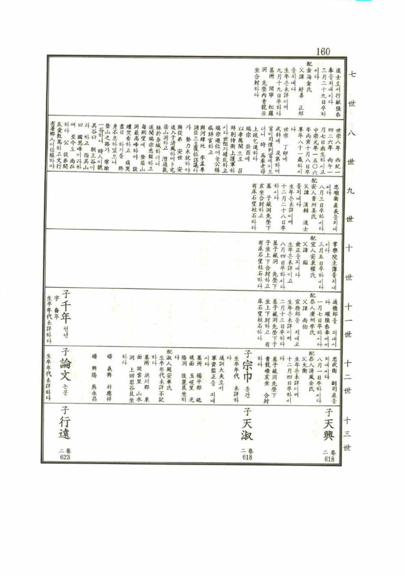 강릉유씨대동보1권 160페이지