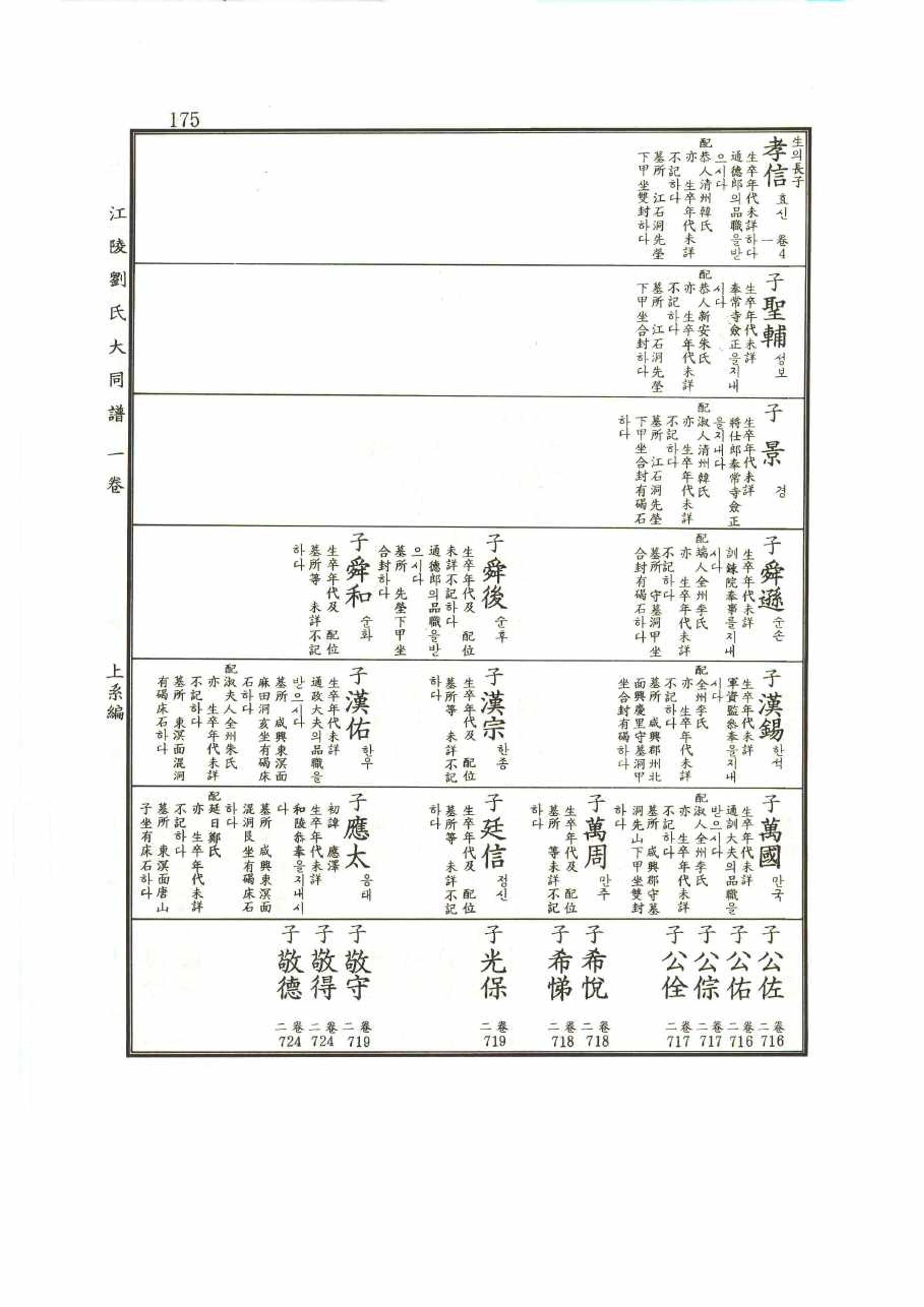 강릉유씨대동보1권 175페이지