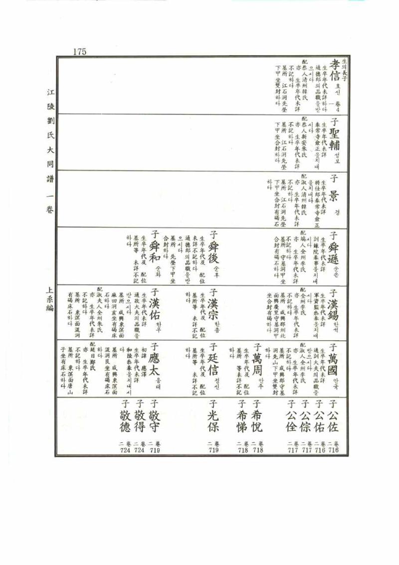 강릉유씨대동보1권 175페이지