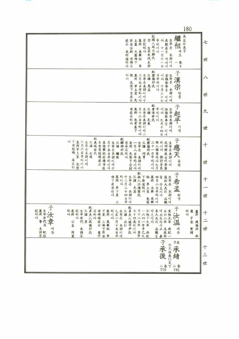 강릉유씨대동보1권 180페이지