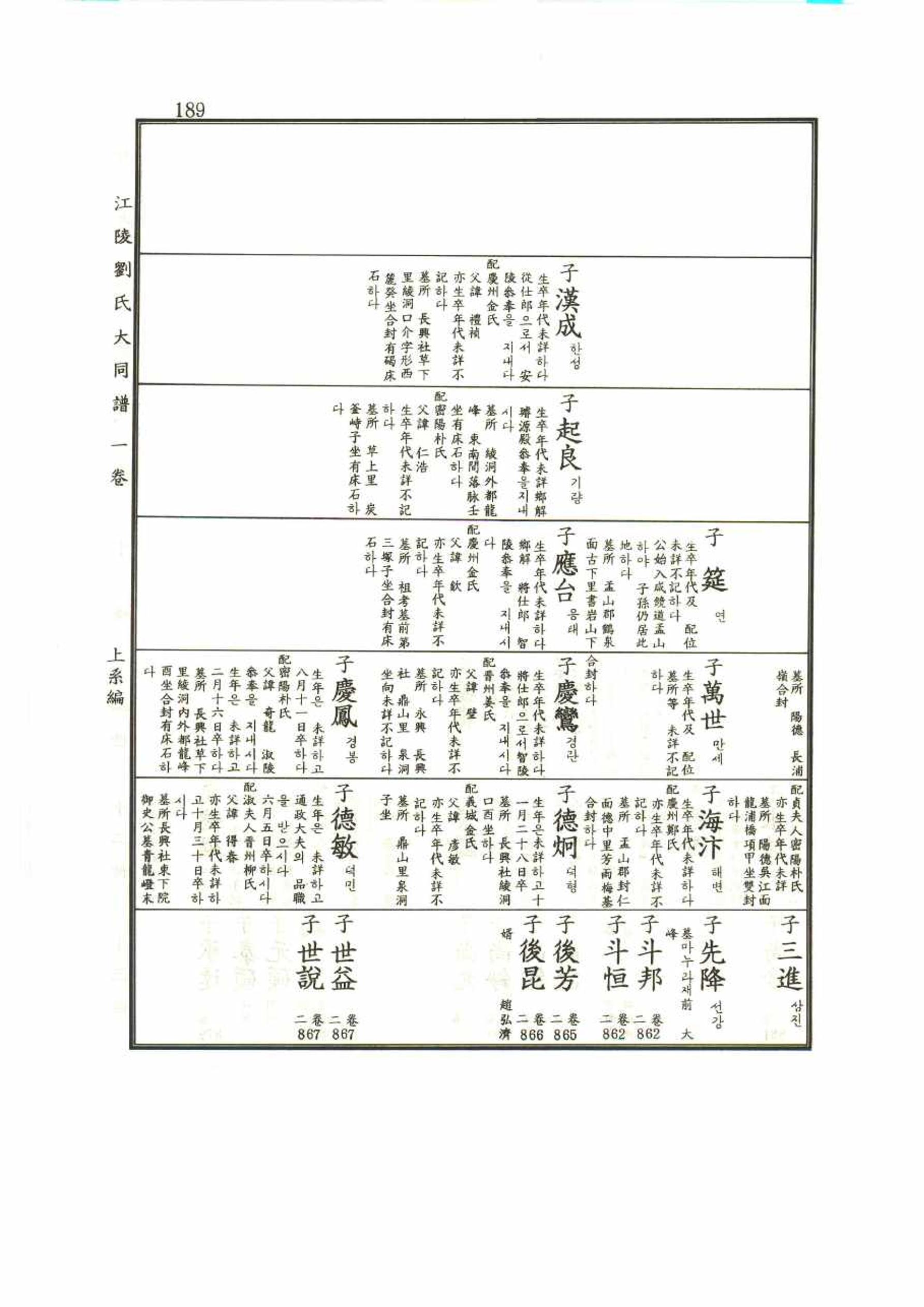 강릉유씨대동보1권 189페이지