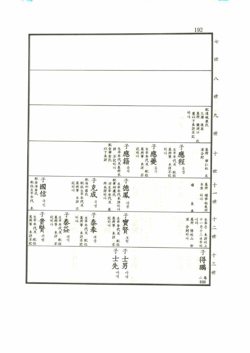 강릉유씨대동보1권 192페이지