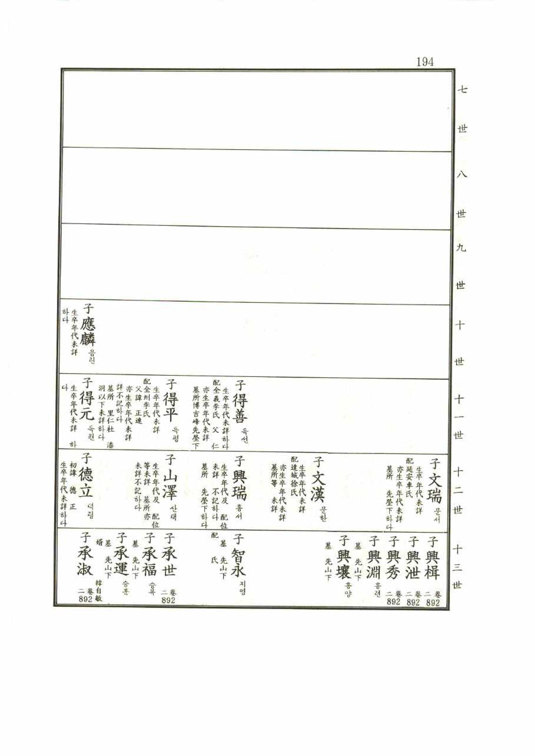 강릉유씨대동보1권 194페이지