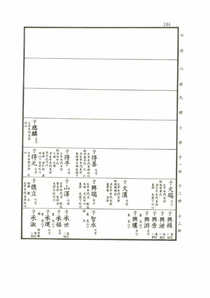 강릉유씨대동보1권 194페이지