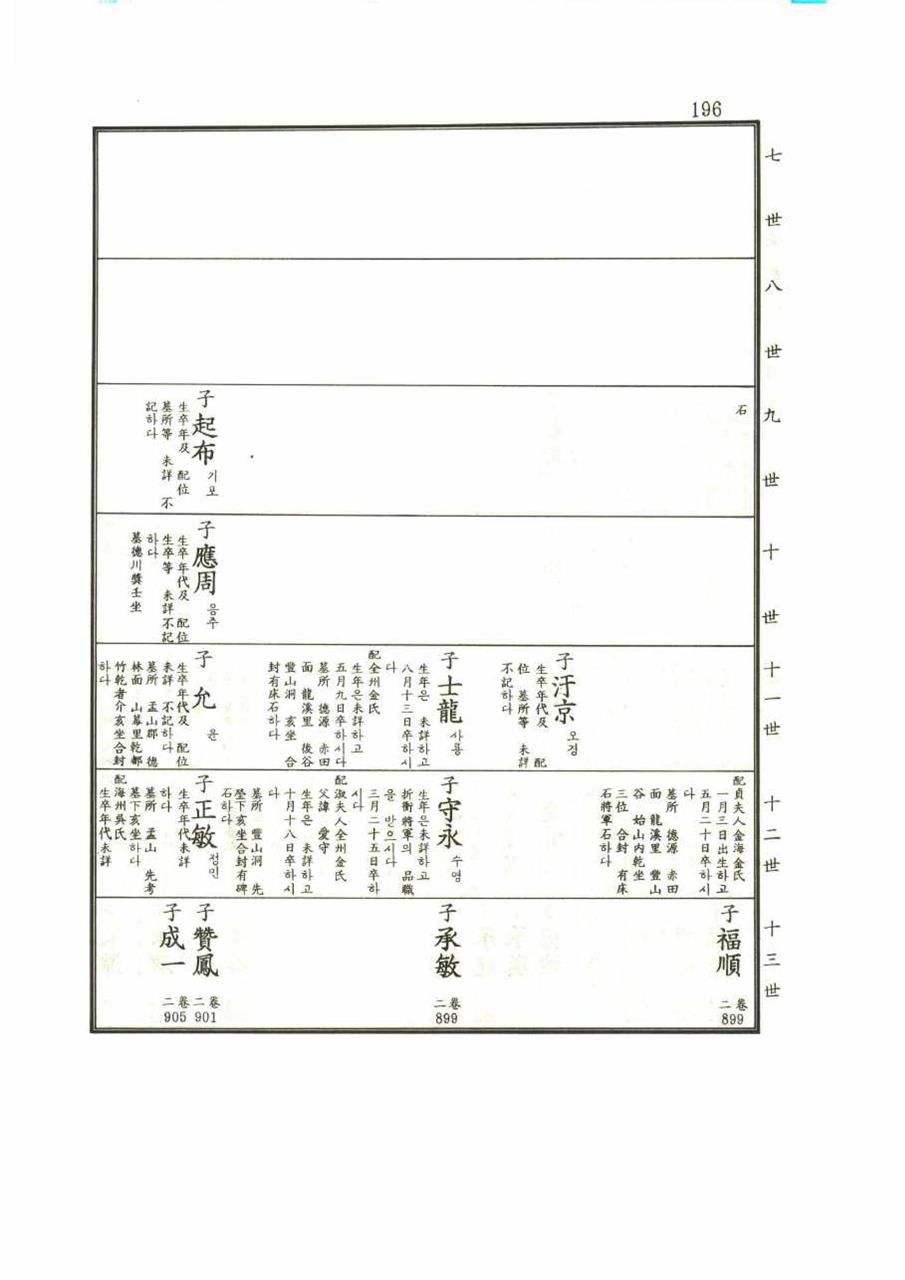 강릉유씨대동보1권 196페이지