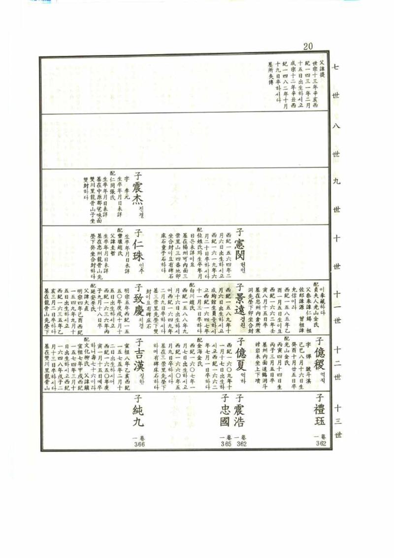 강릉유씨대동보1권 20페이지