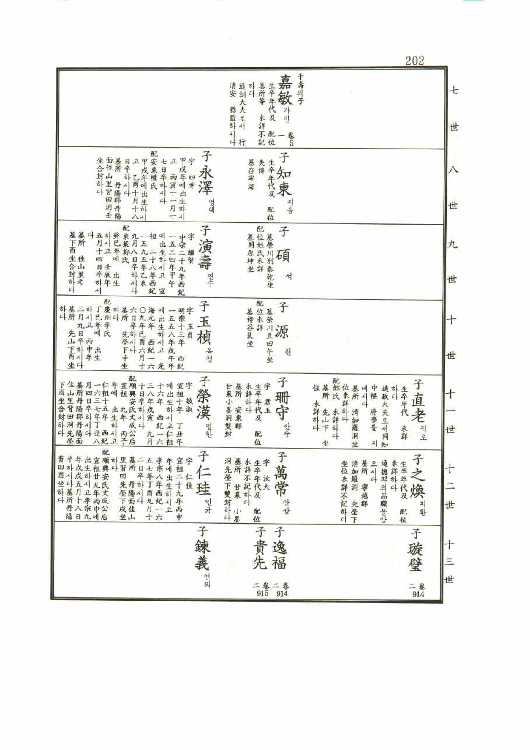강릉유씨대동보1권 202페이지