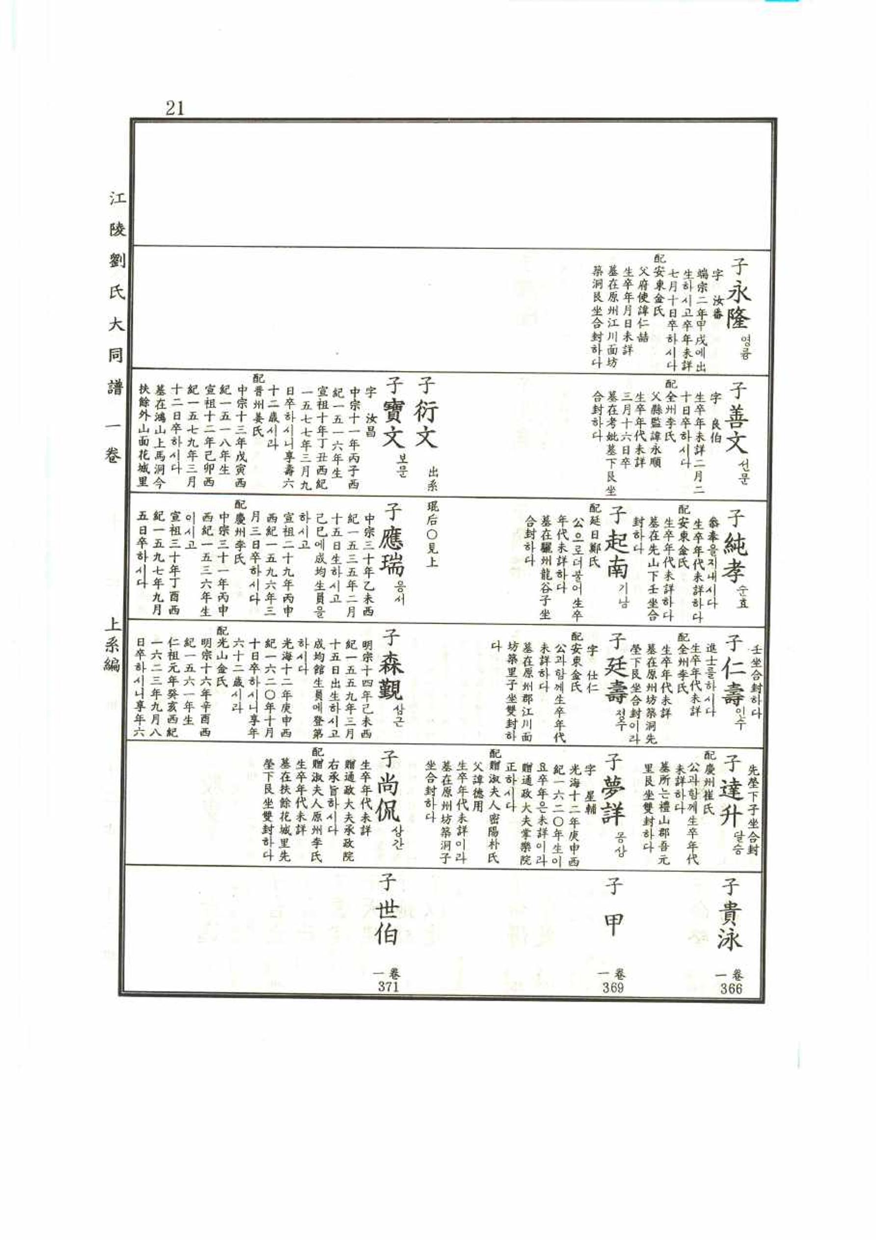 강릉유씨대동보1권 21페이지