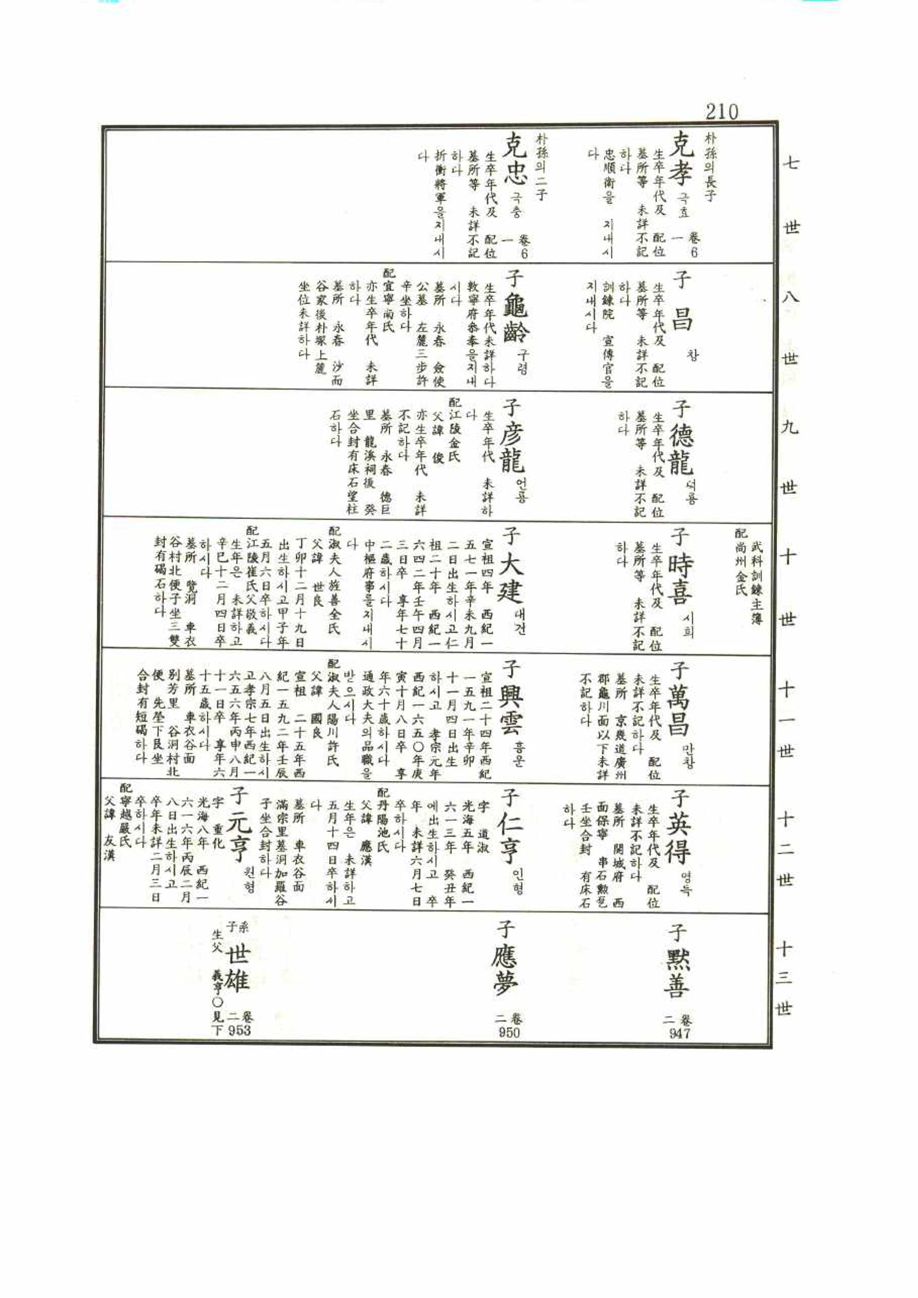 강릉유씨대동보1권 210페이지