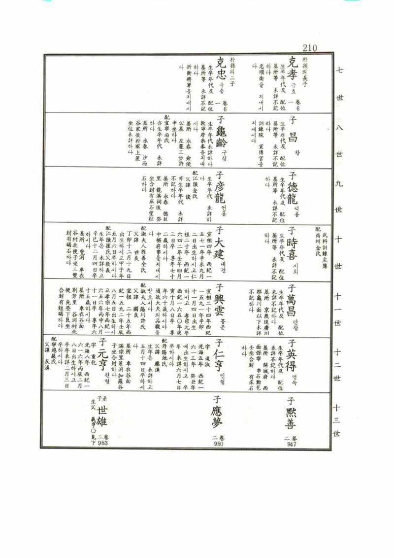 강릉유씨대동보1권 210페이지