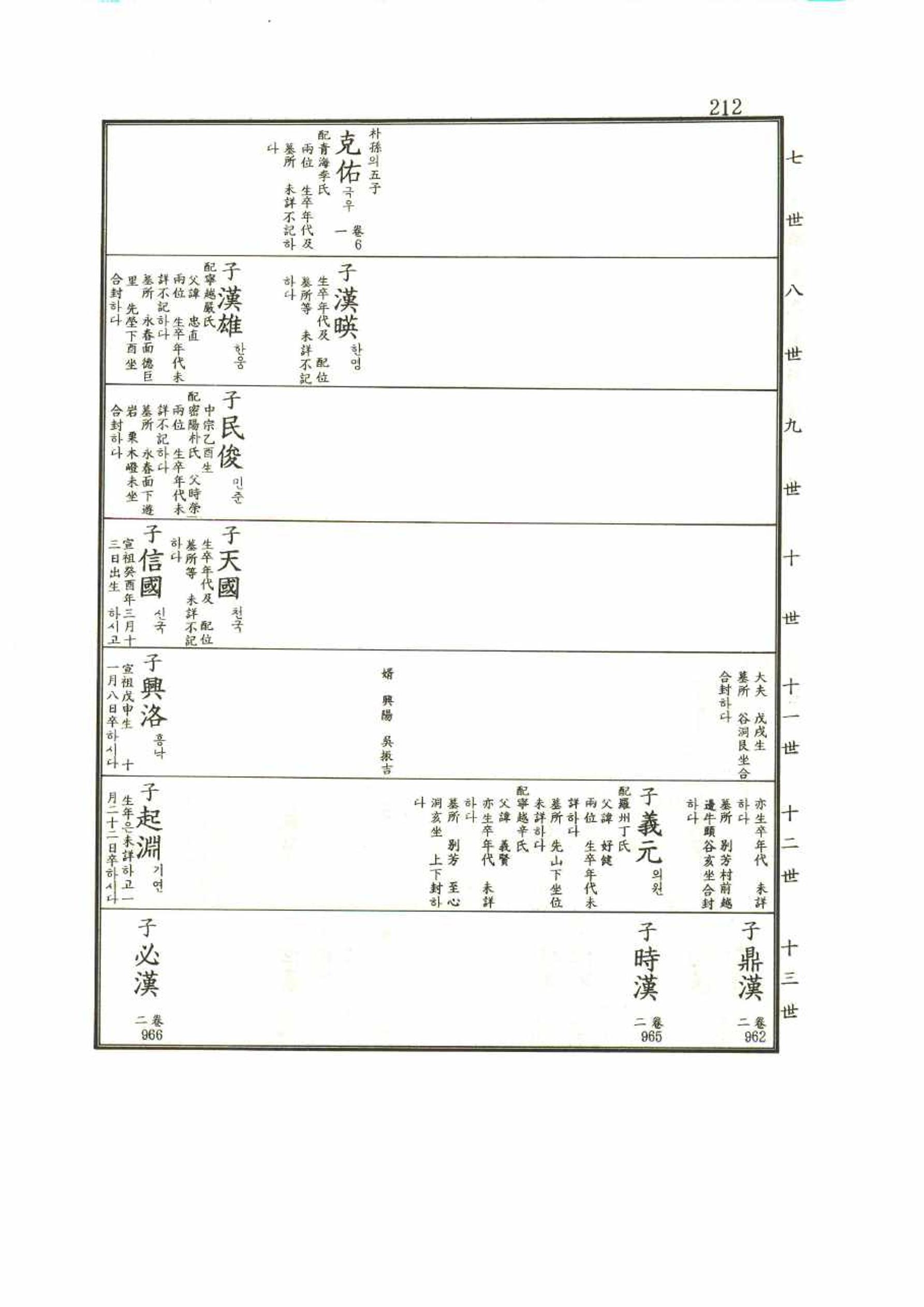 강릉유씨대동보1권 212페이지
