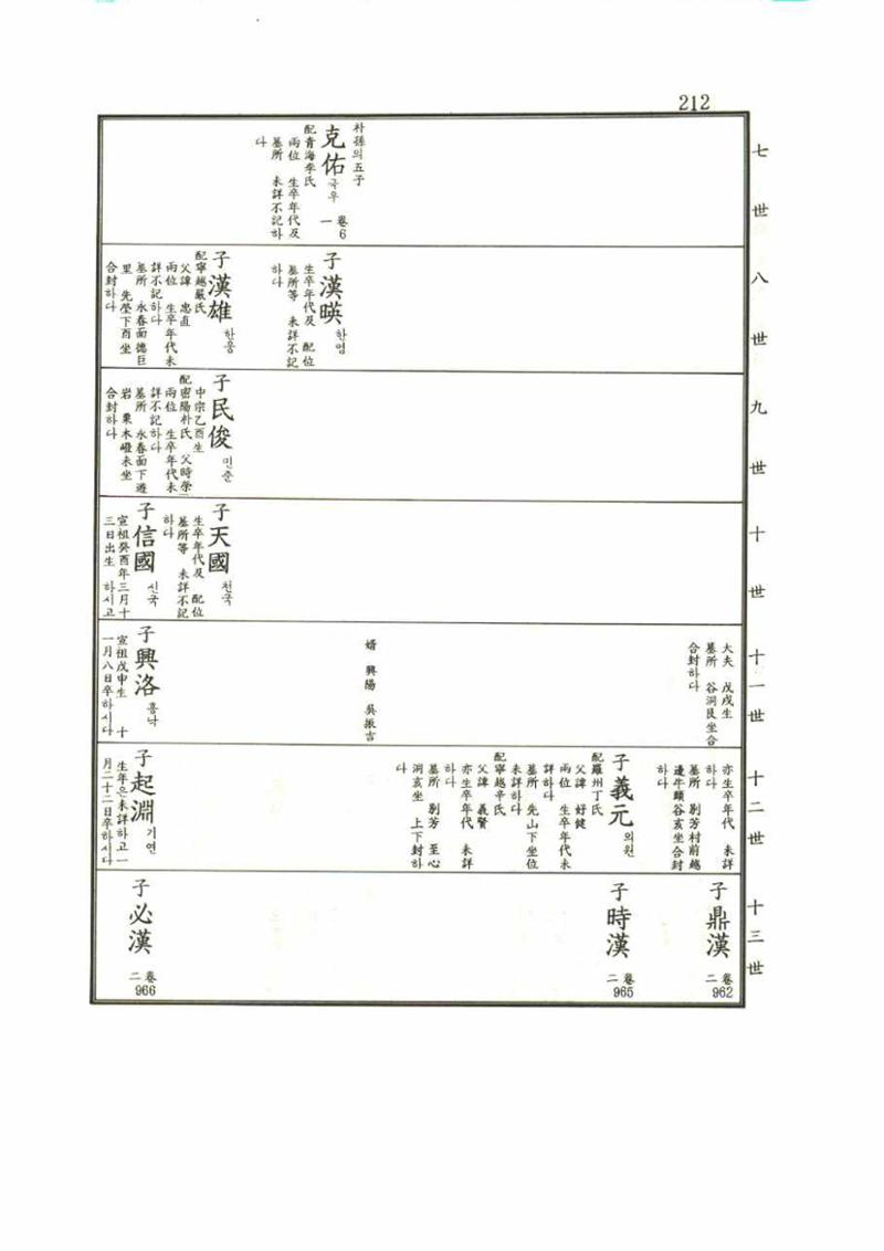 강릉유씨대동보1권 212페이지