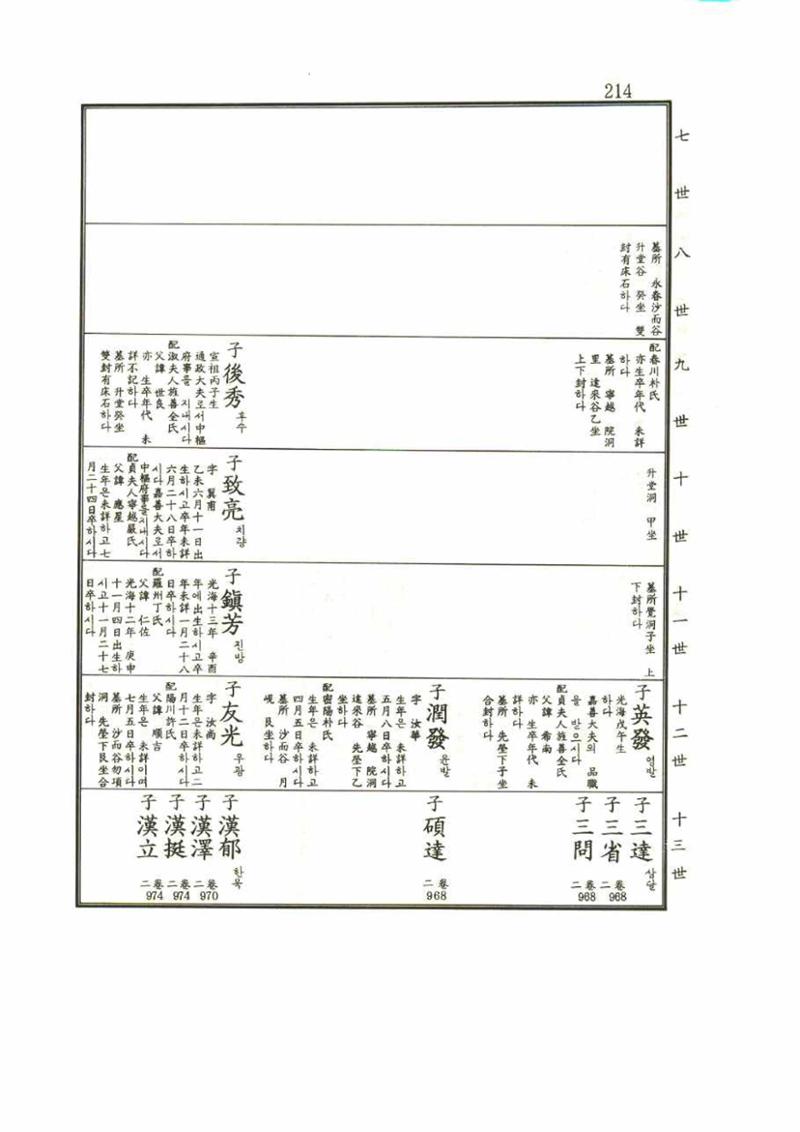 강릉유씨대동보1권 214페이지