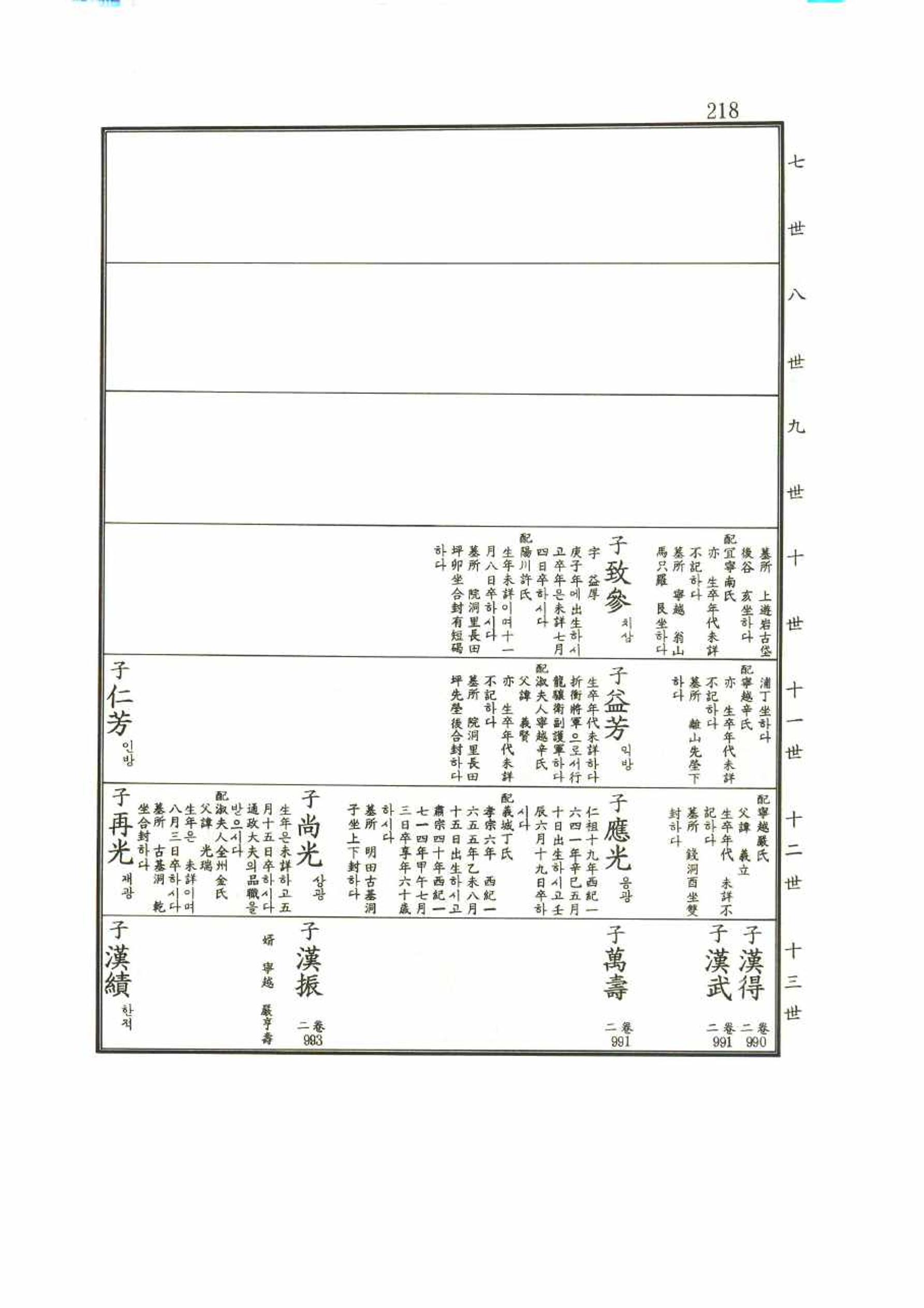 강릉유씨대동보1권 218페이지