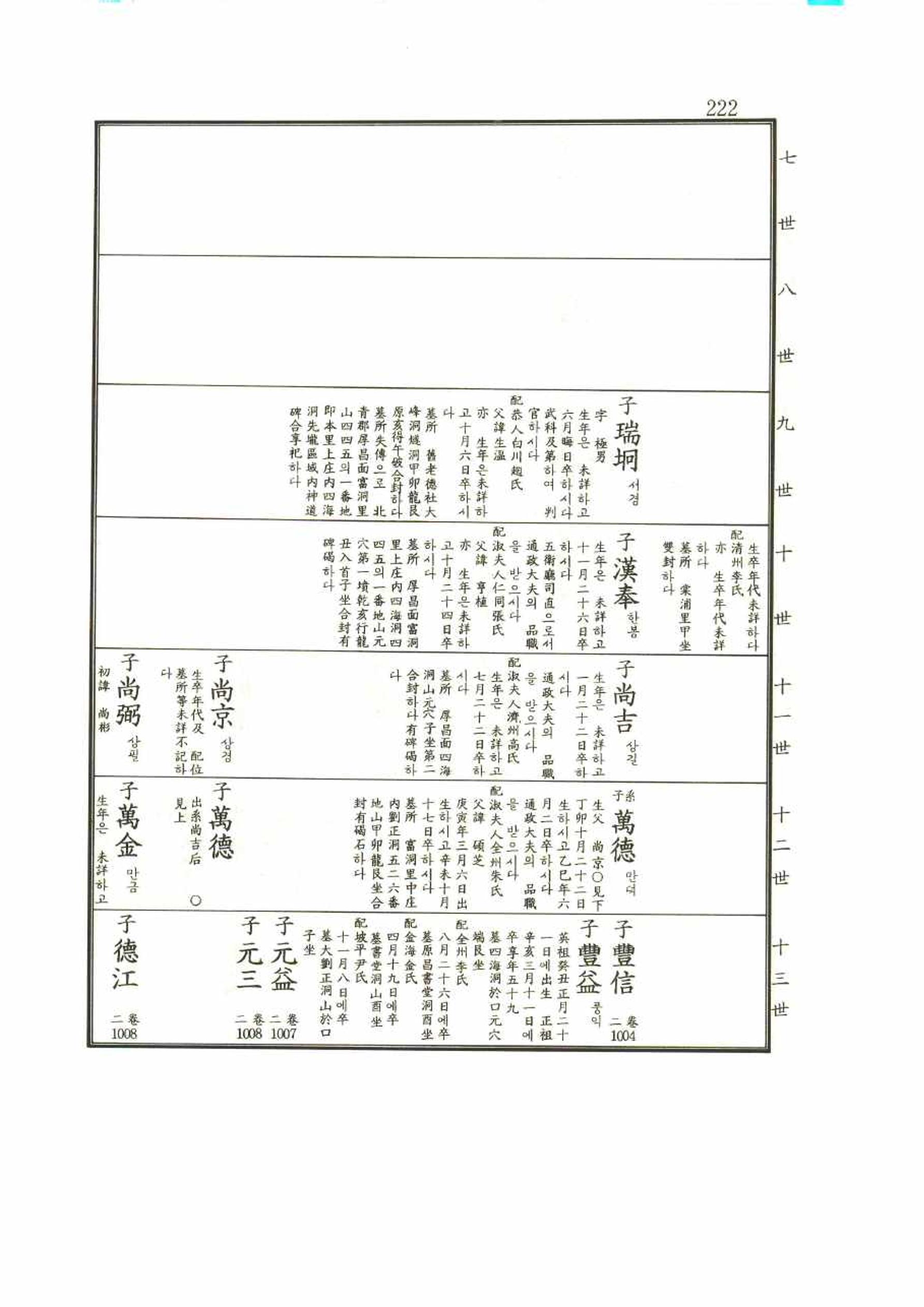 강릉유씨대동보1권 222페이지