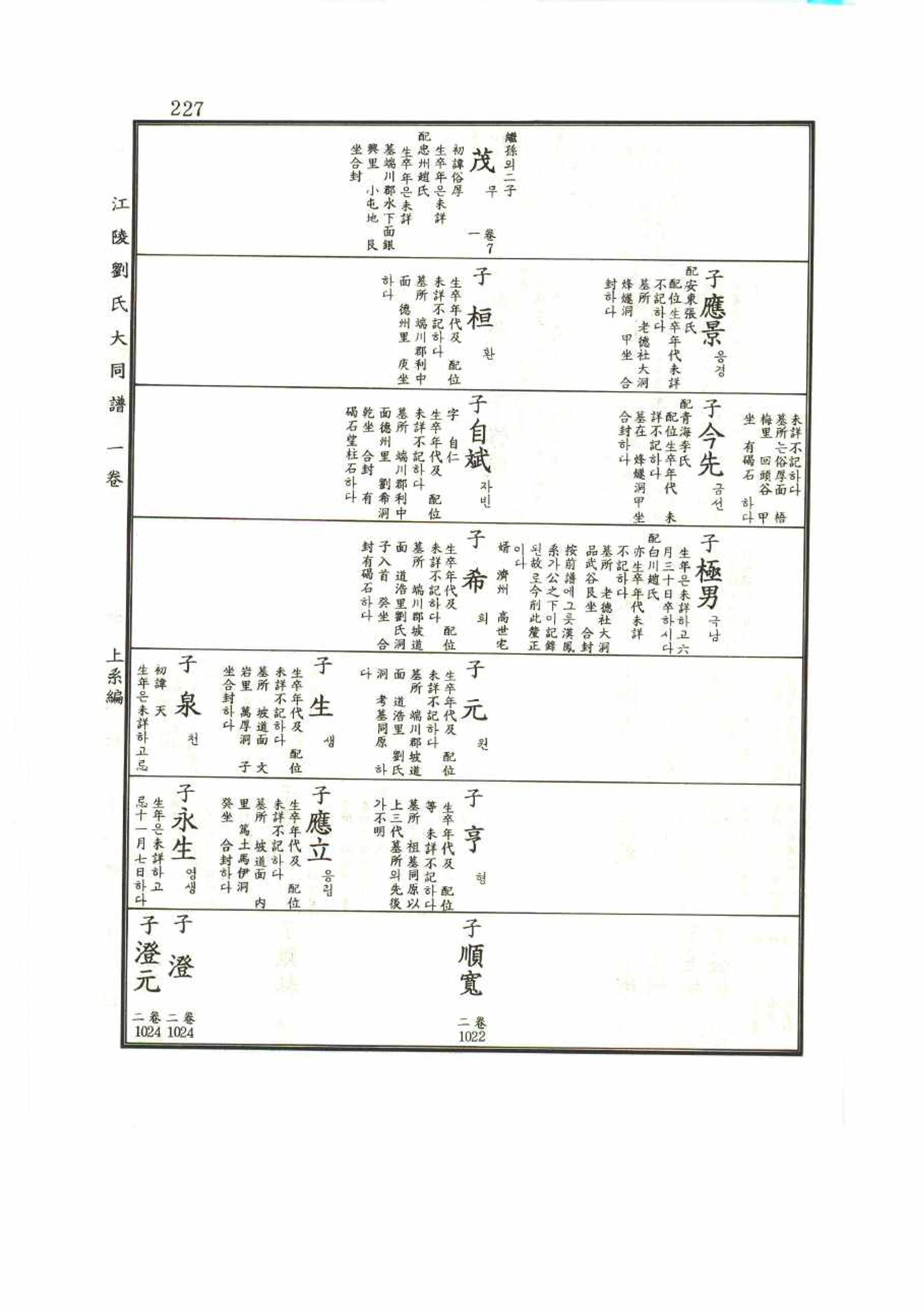 강릉유씨대동보1권 227페이지