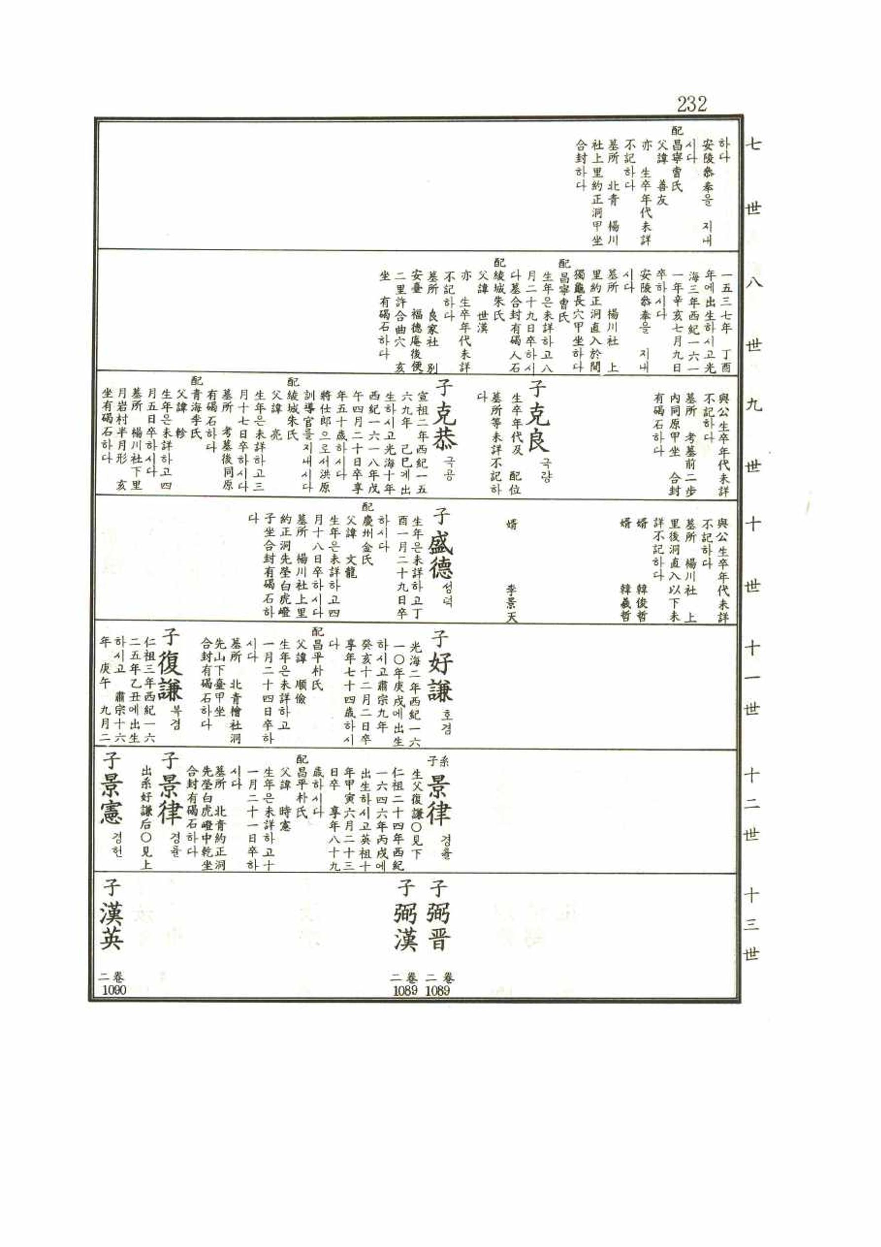강릉유씨대동보1권 232페이지