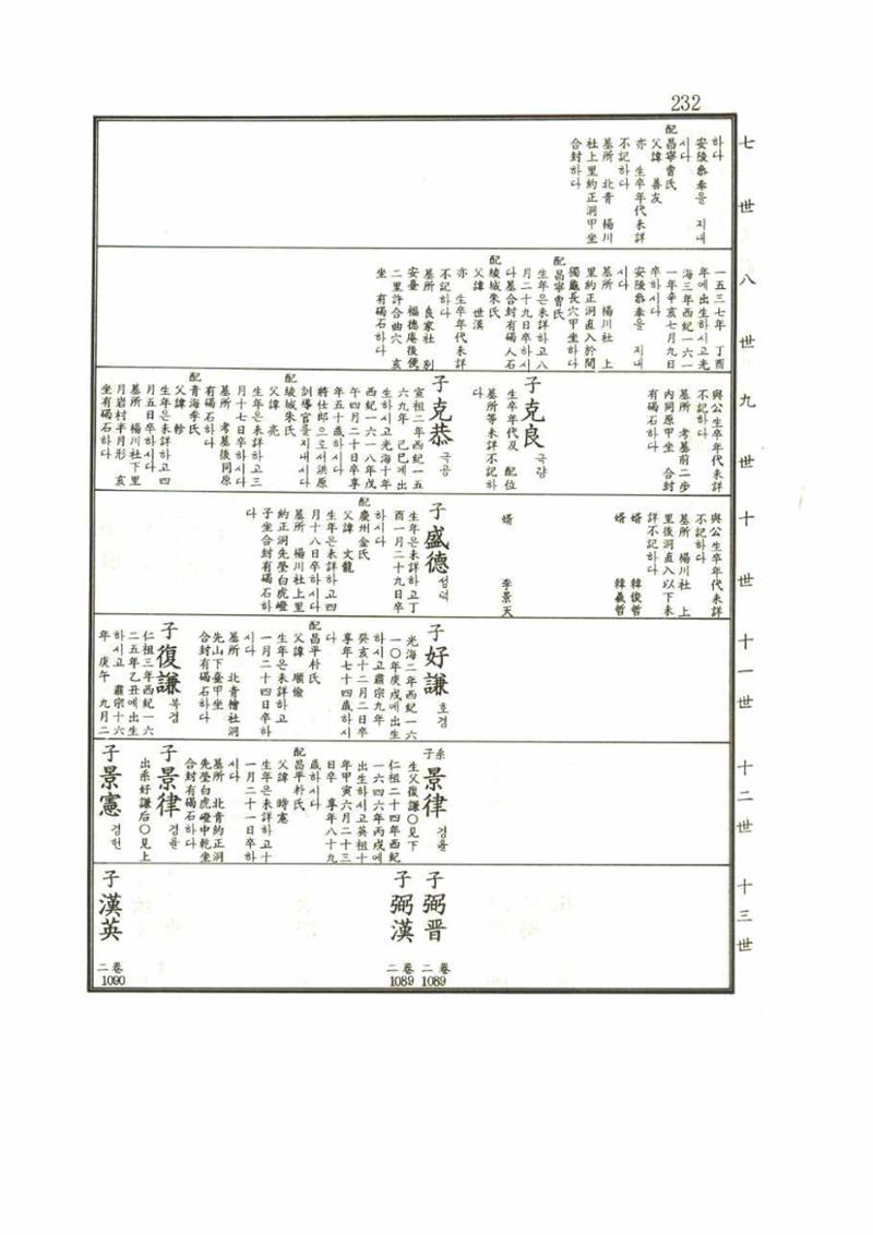 강릉유씨대동보1권 232페이지