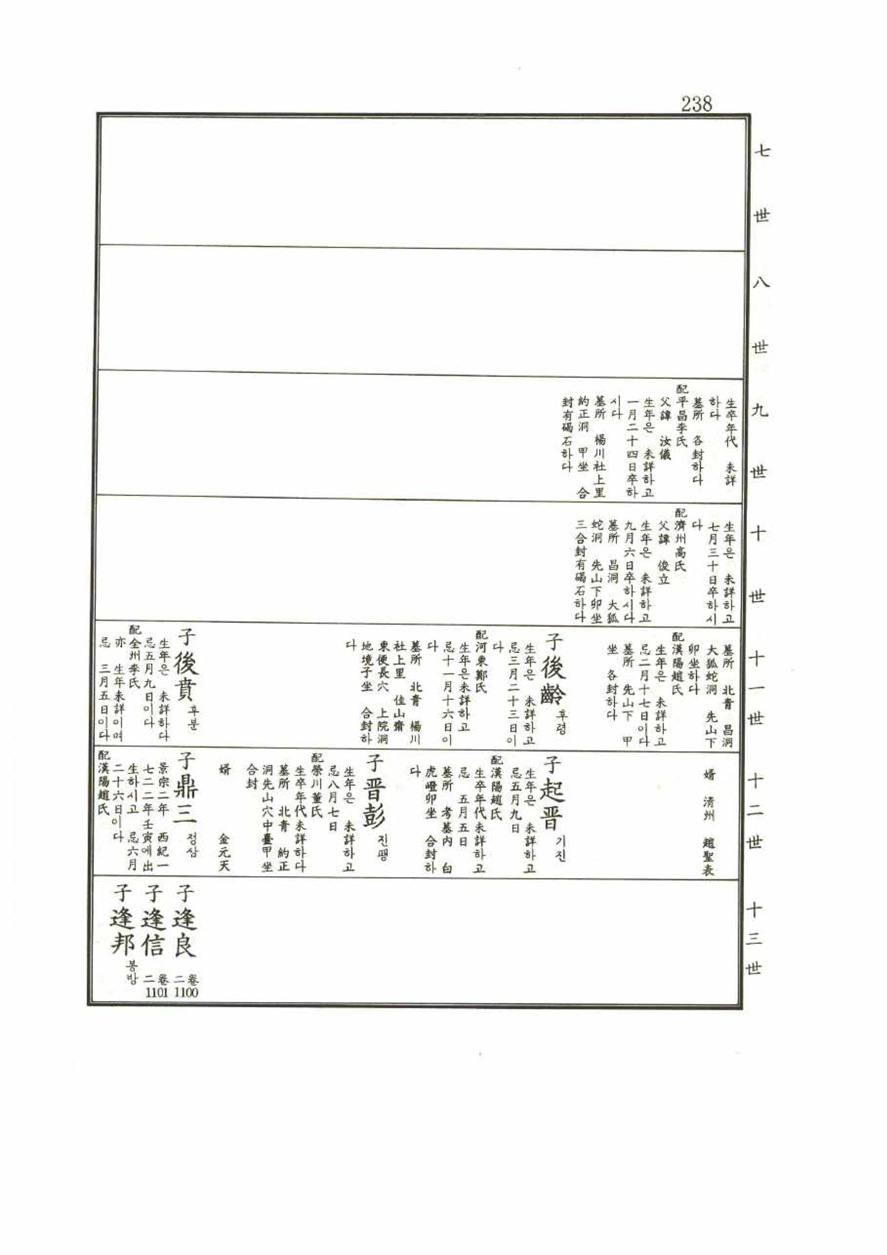 강릉유씨대동보1권 238페이지