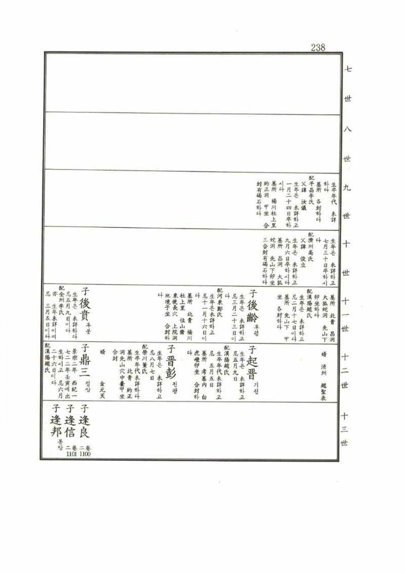 강릉유씨대동보1권 238페이지