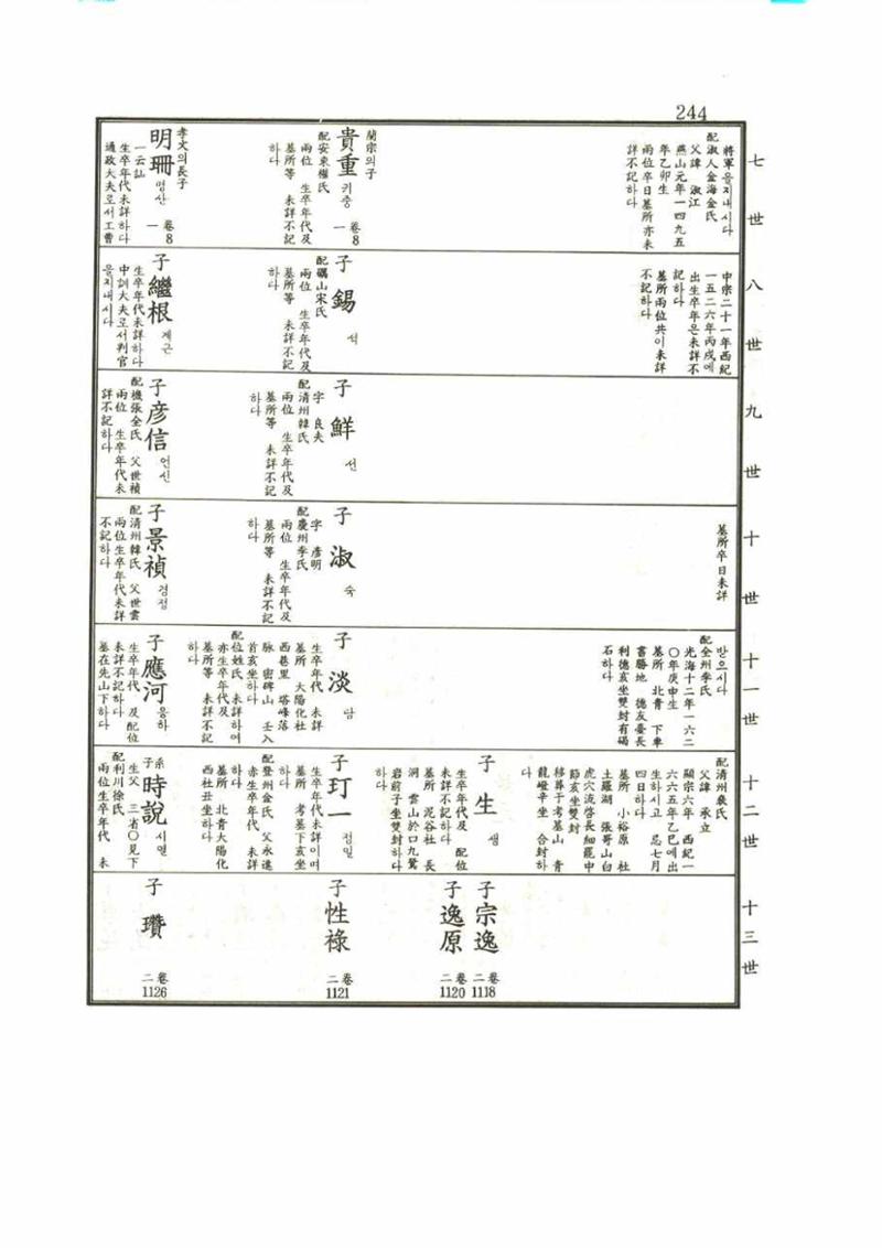 강릉유씨대동보1권 244페이지