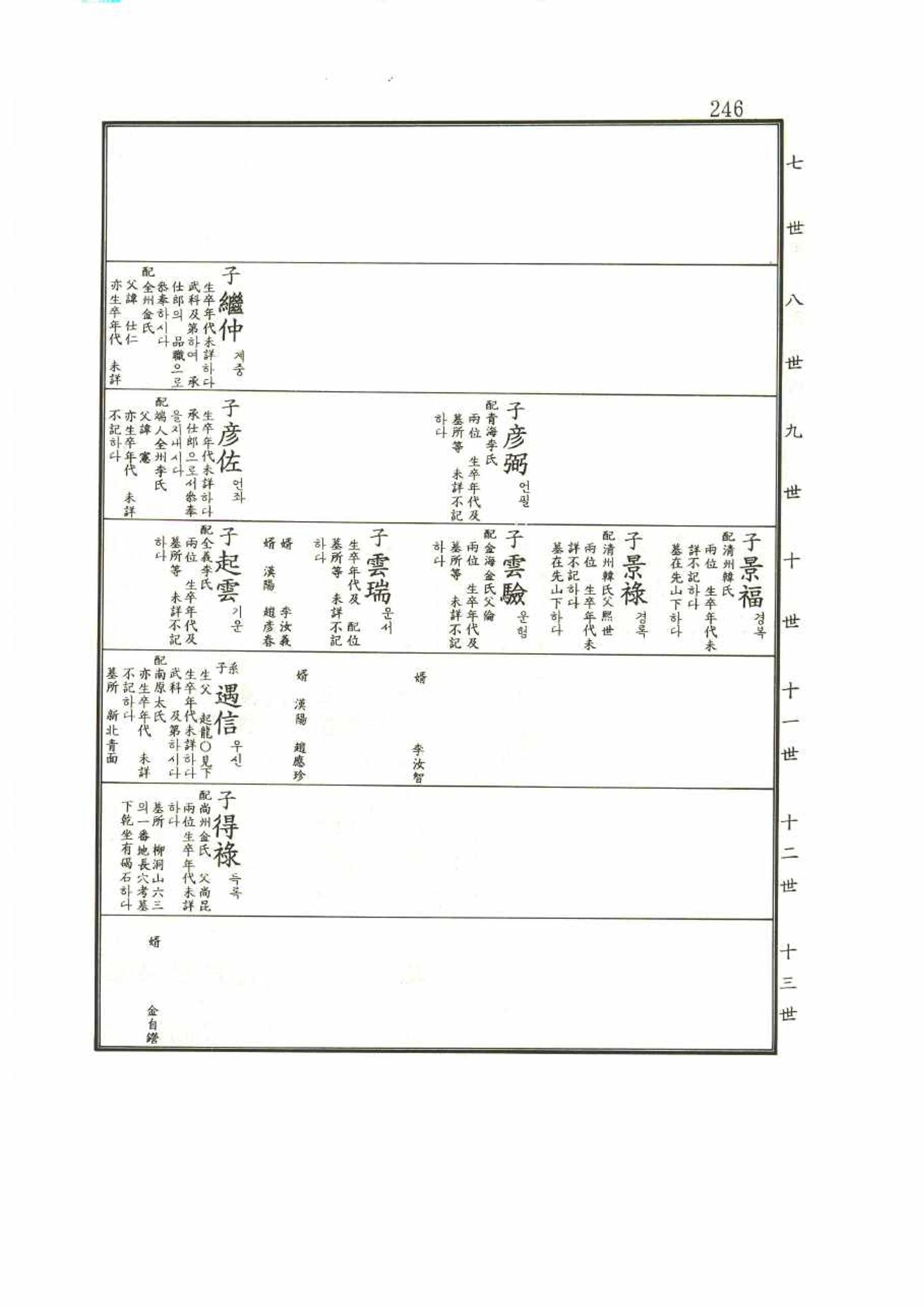 강릉유씨대동보1권 246페이지