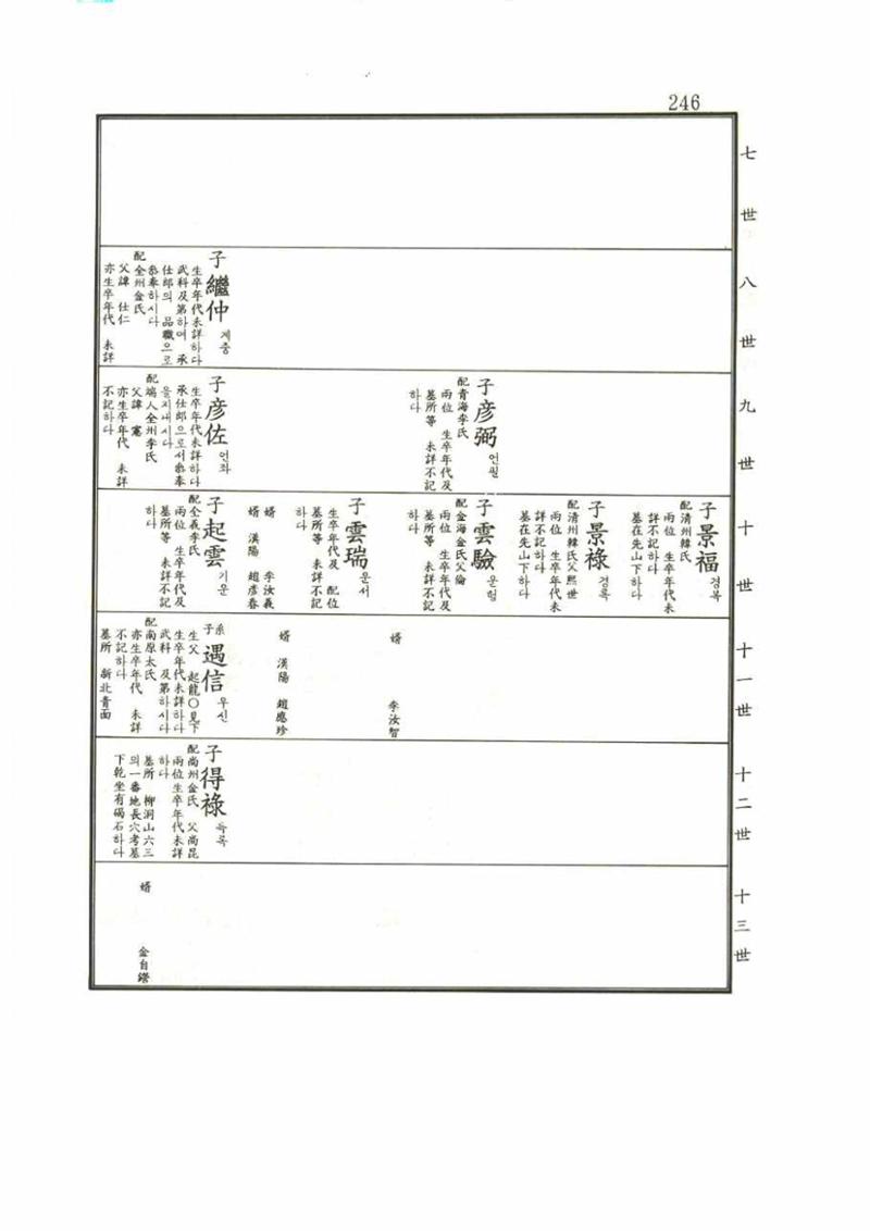 강릉유씨대동보1권 246페이지