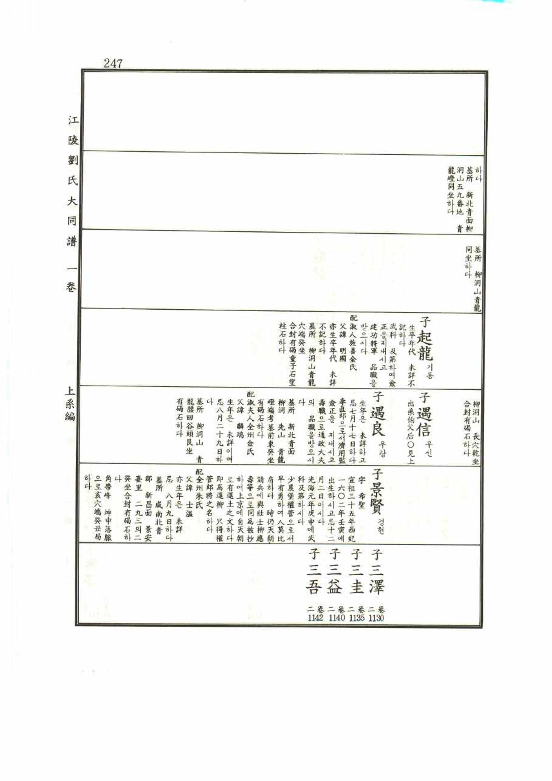 강릉유씨대동보1권 247페이지