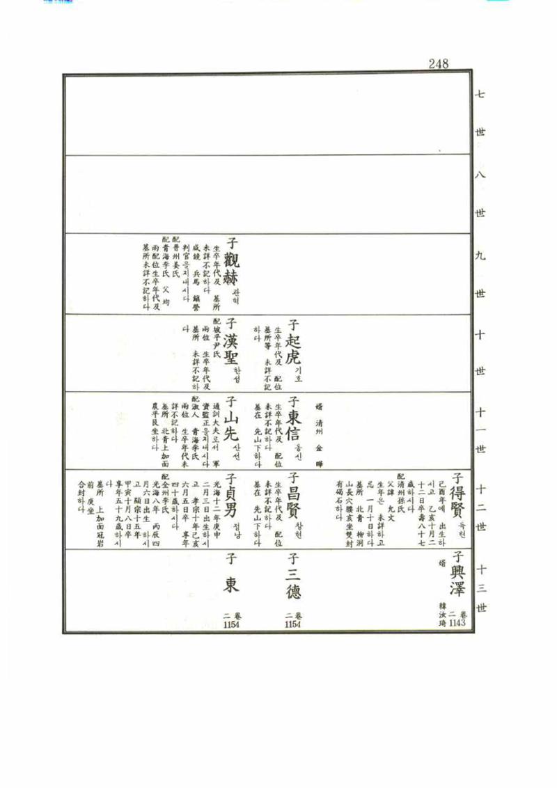 강릉유씨대동보1권 248페이지