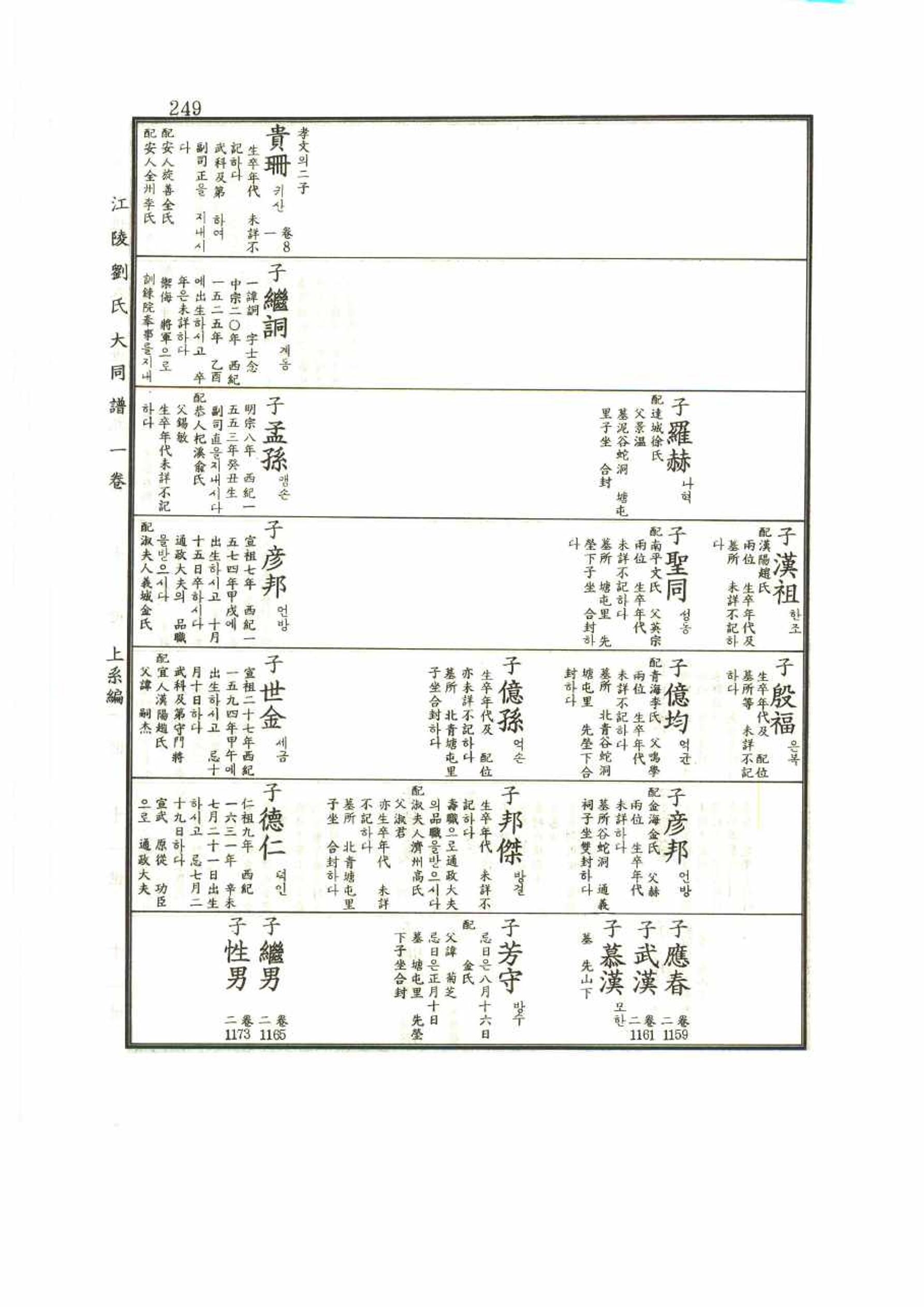 강릉유씨대동보1권 249페이지