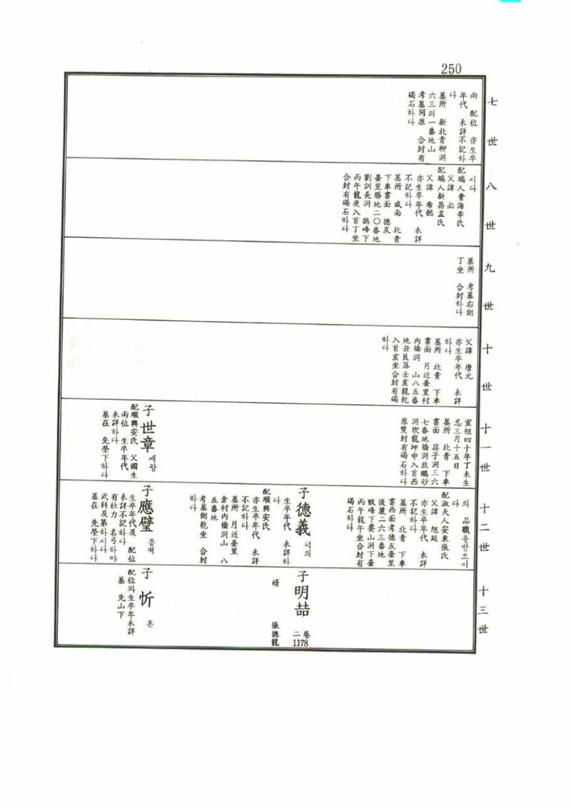 강릉유씨대동보1권 250페이지