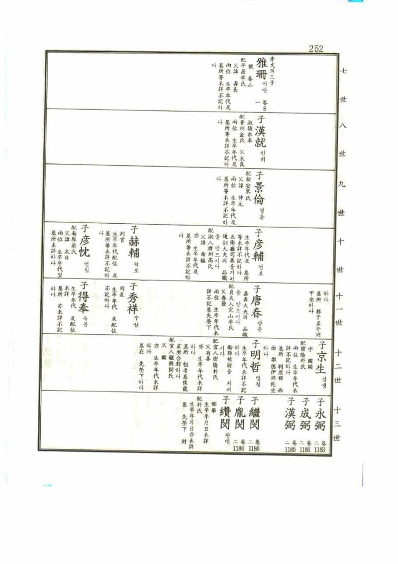 강릉유씨대동보1권 252페이지