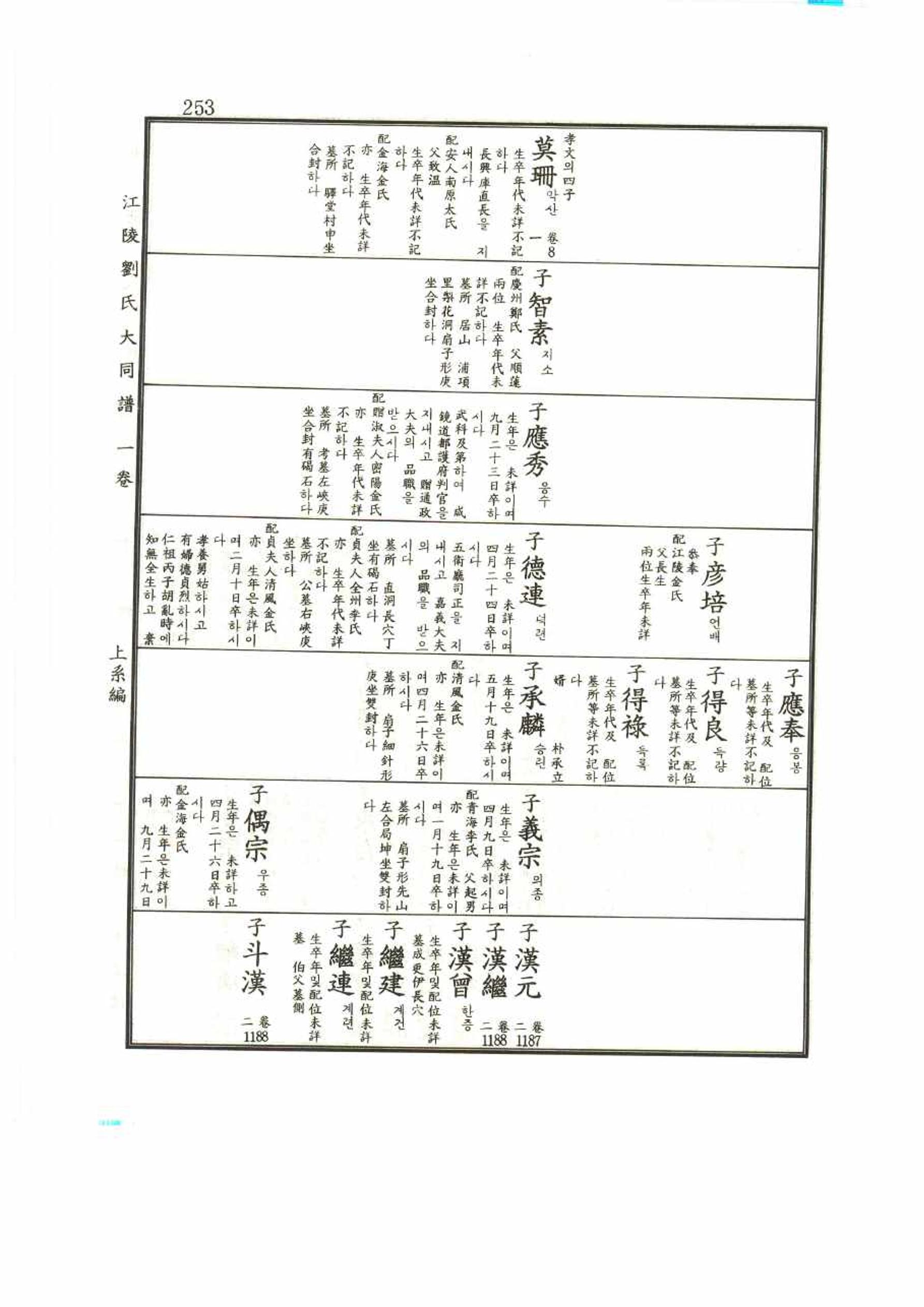강릉유씨대동보1권 253페이지