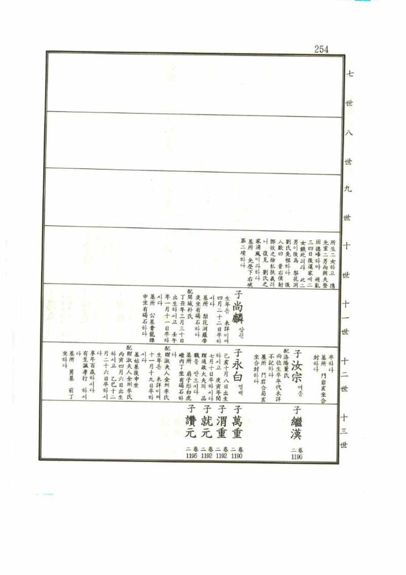 강릉유씨대동보1권 254페이지