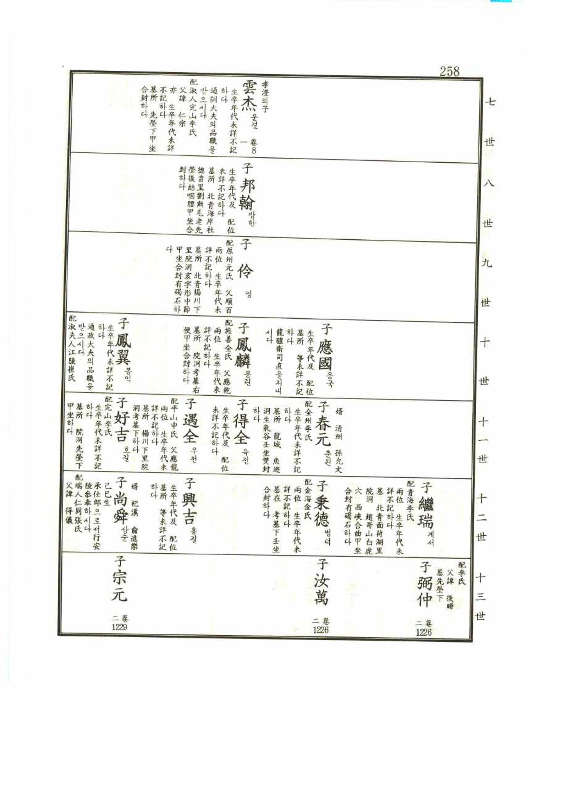 강릉유씨대동보1권 258페이지