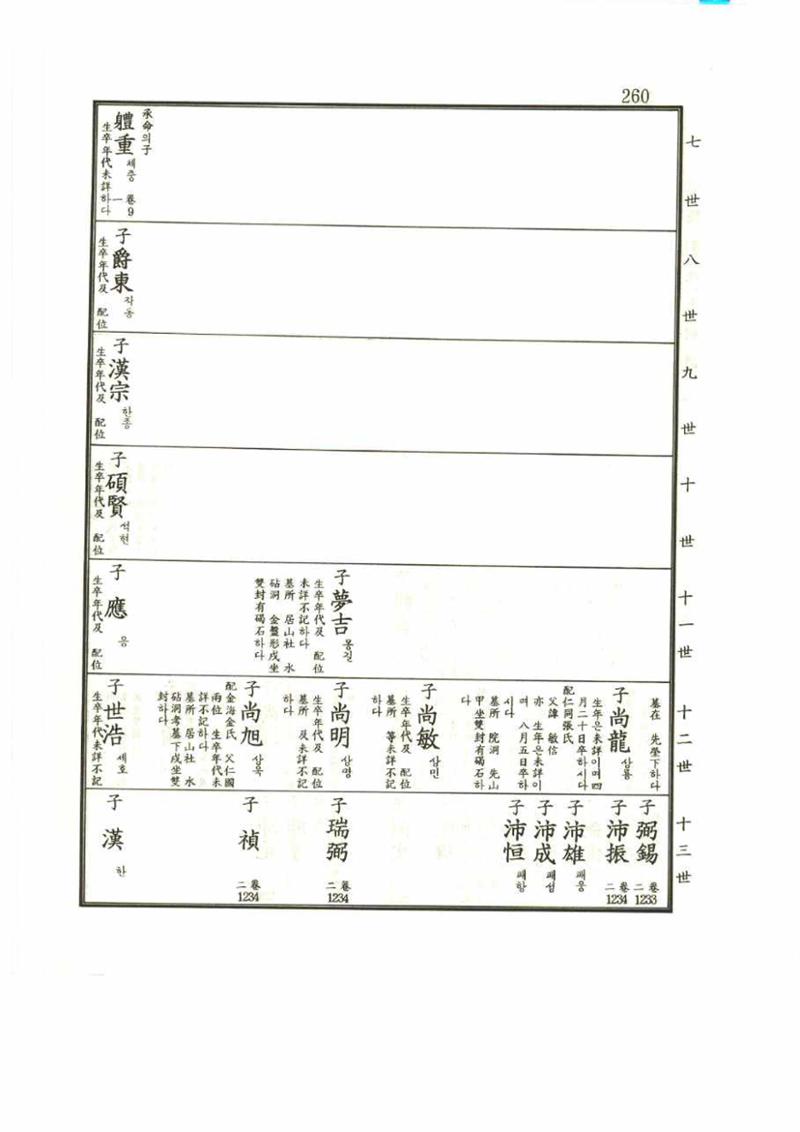 강릉유씨대동보1권 260페이지