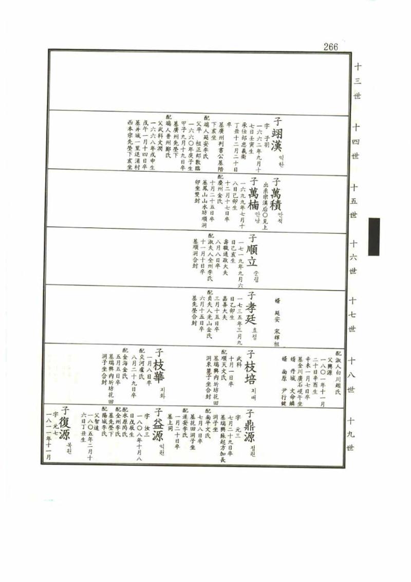 강릉유씨대동보1권 266페이지