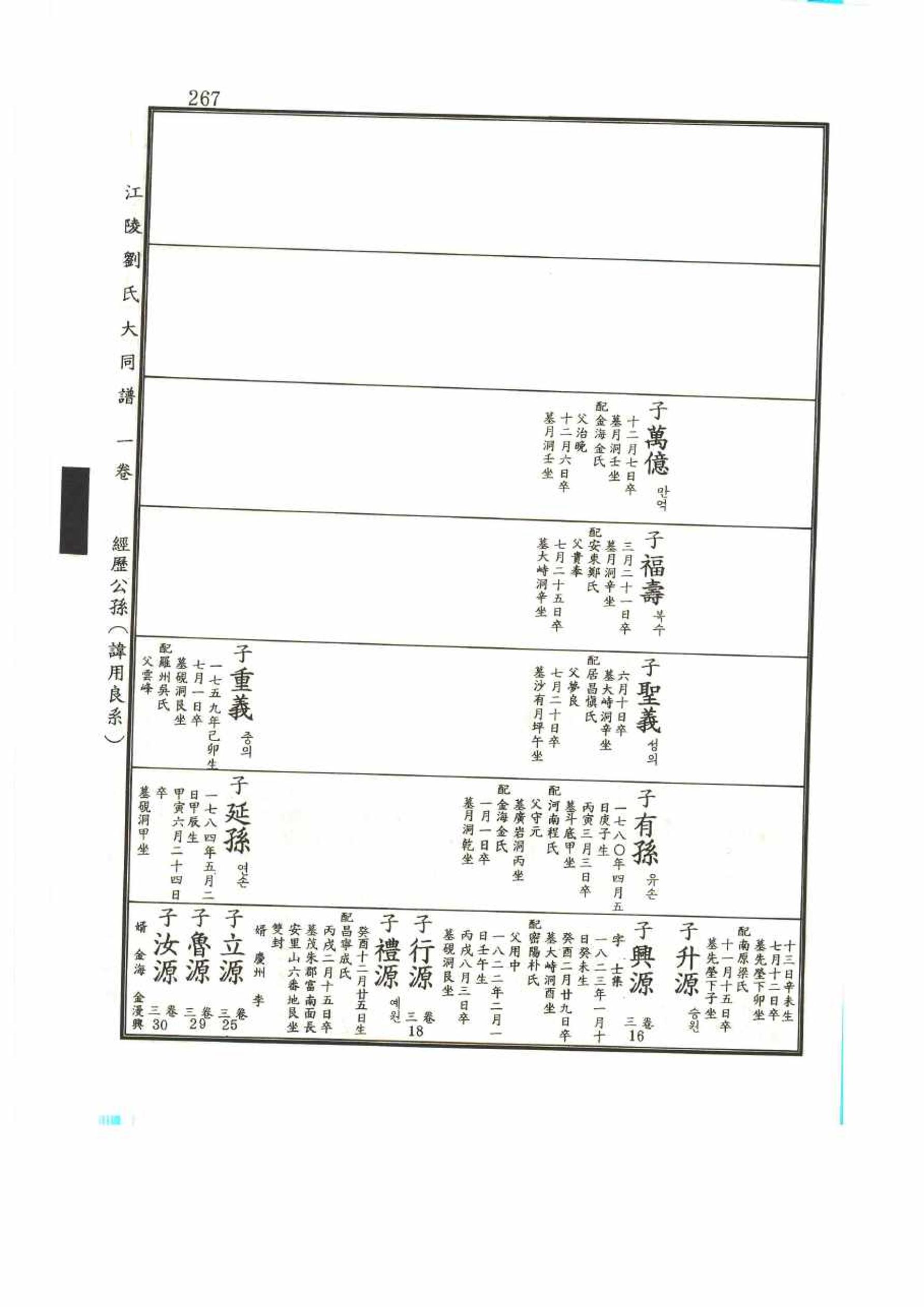 강릉유씨대동보1권 267페이지