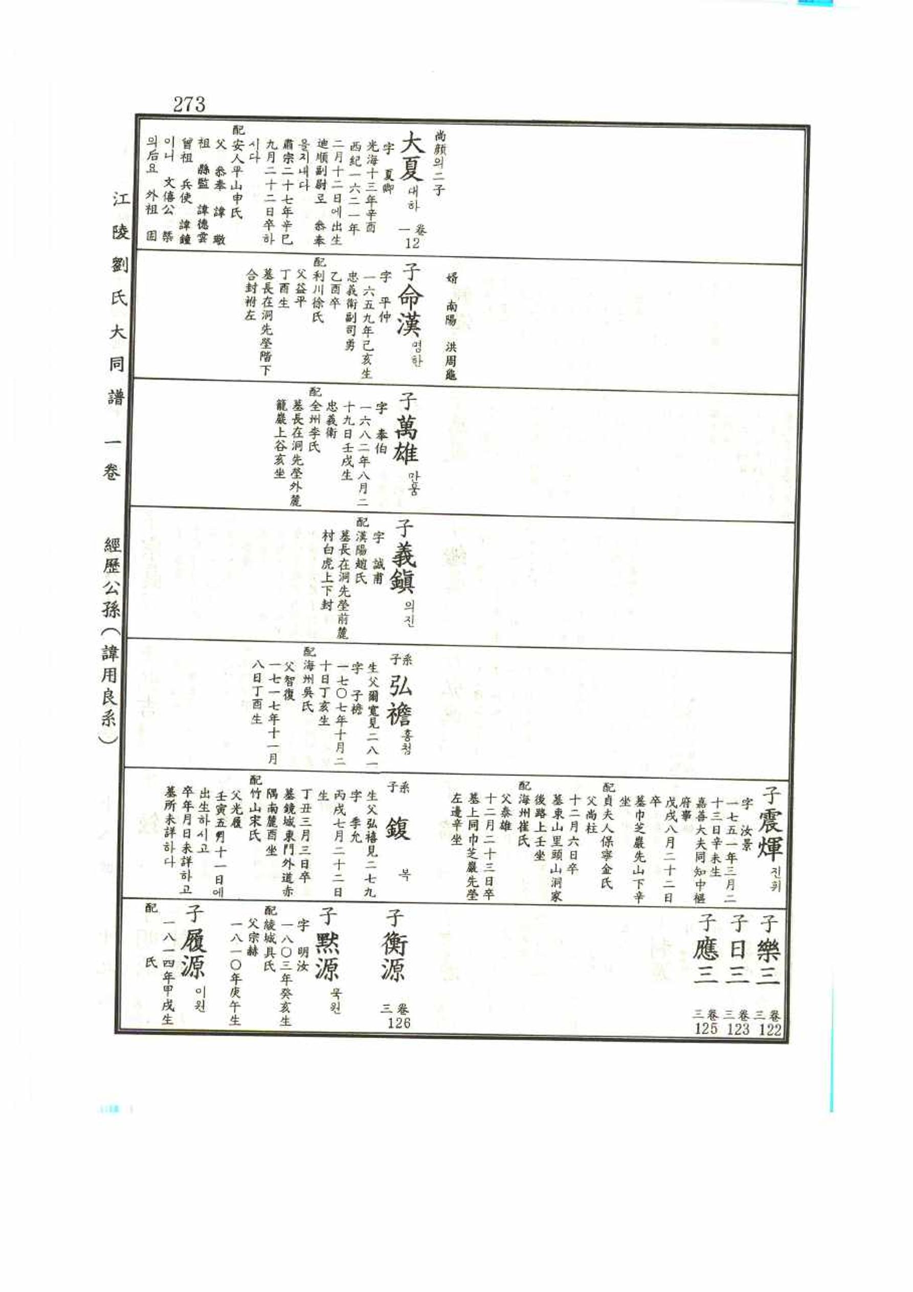 강릉유씨대동보1권 273페이지