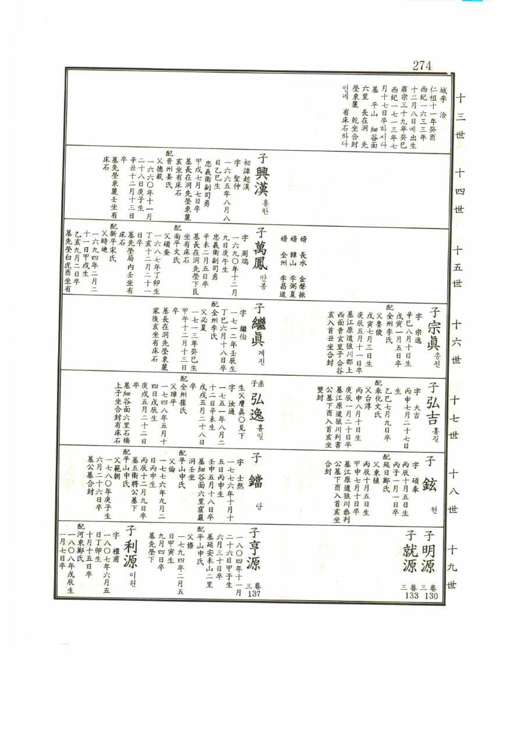 강릉유씨대동보1권 274페이지