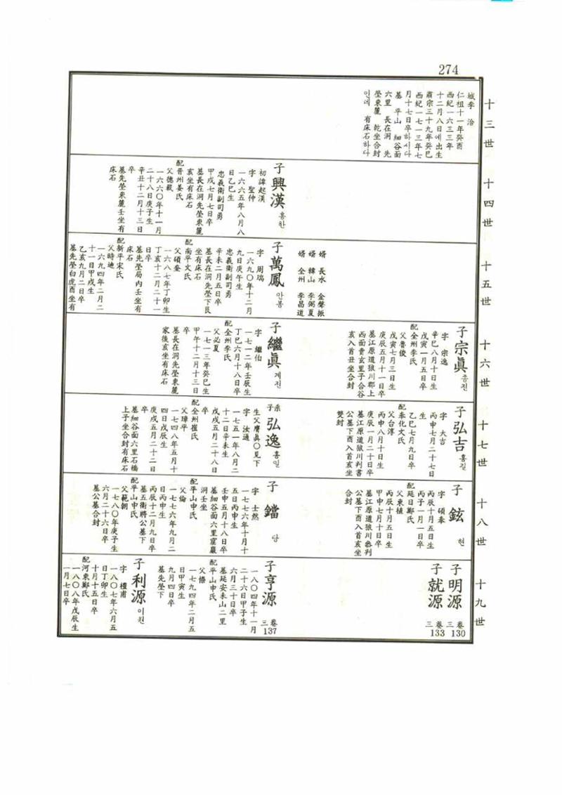 강릉유씨대동보1권 274페이지