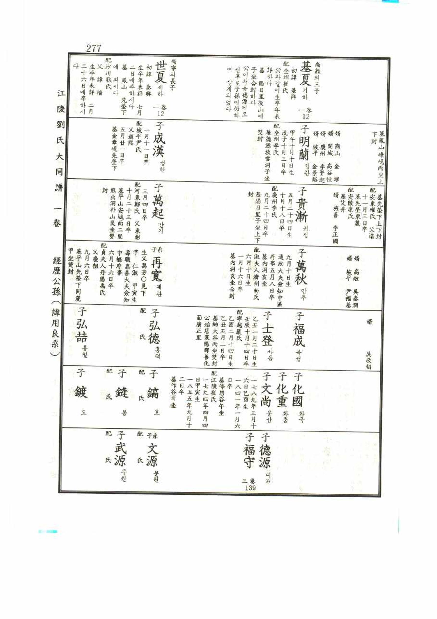 강릉유씨대동보1권 277페이지