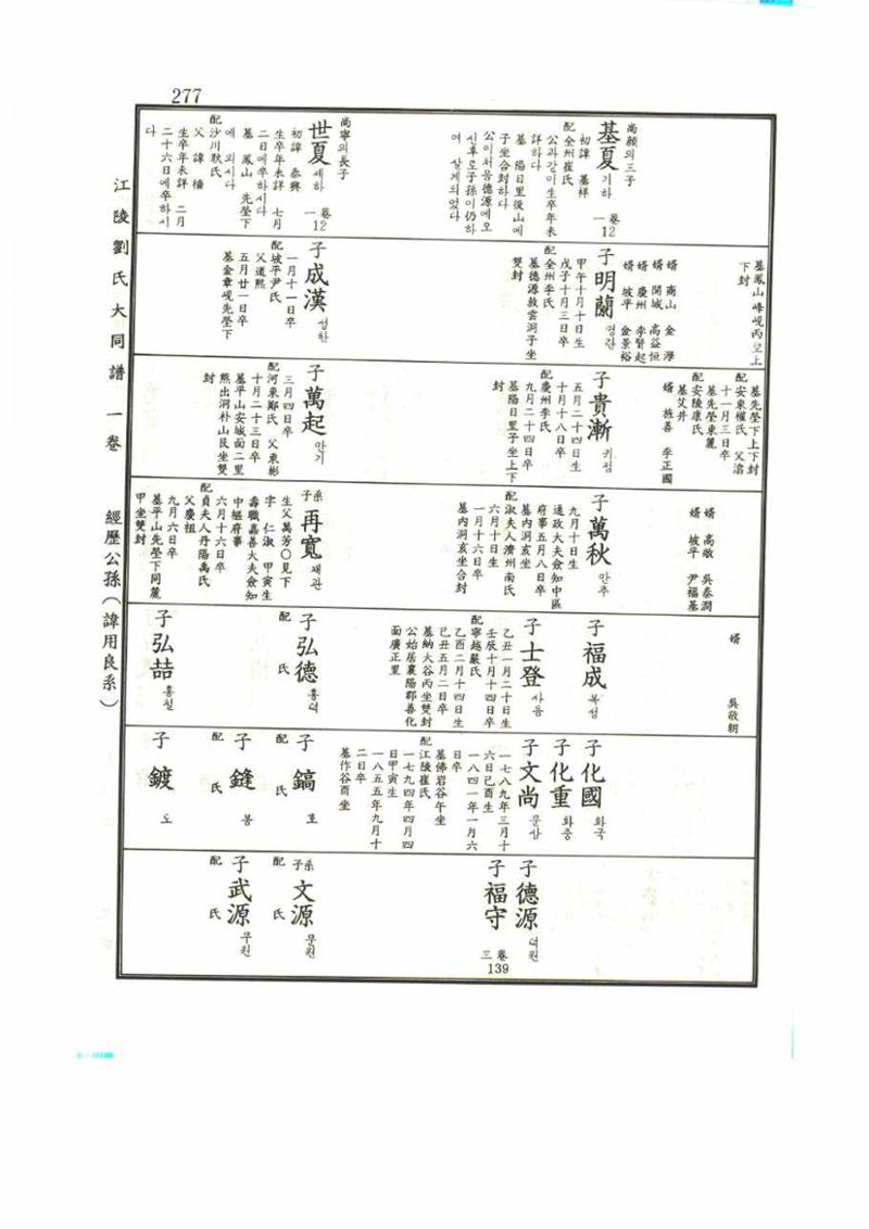 강릉유씨대동보1권 277페이지