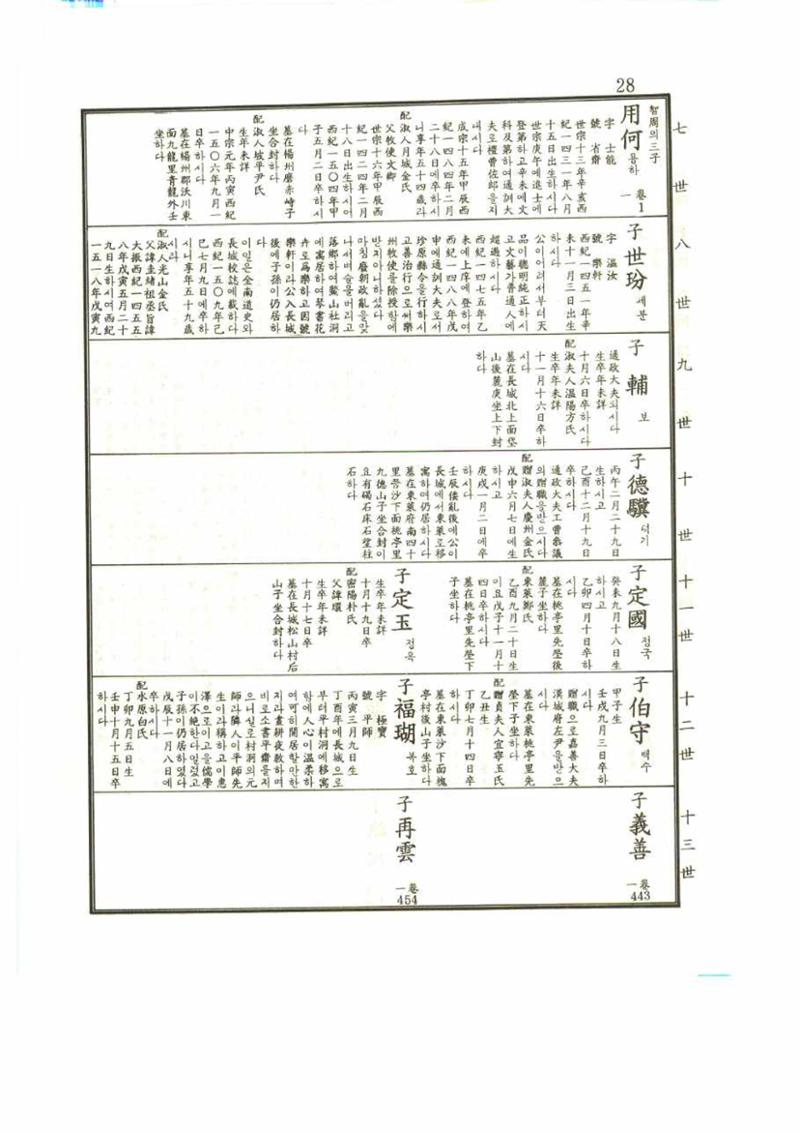 강릉유씨대동보1권 28페이지