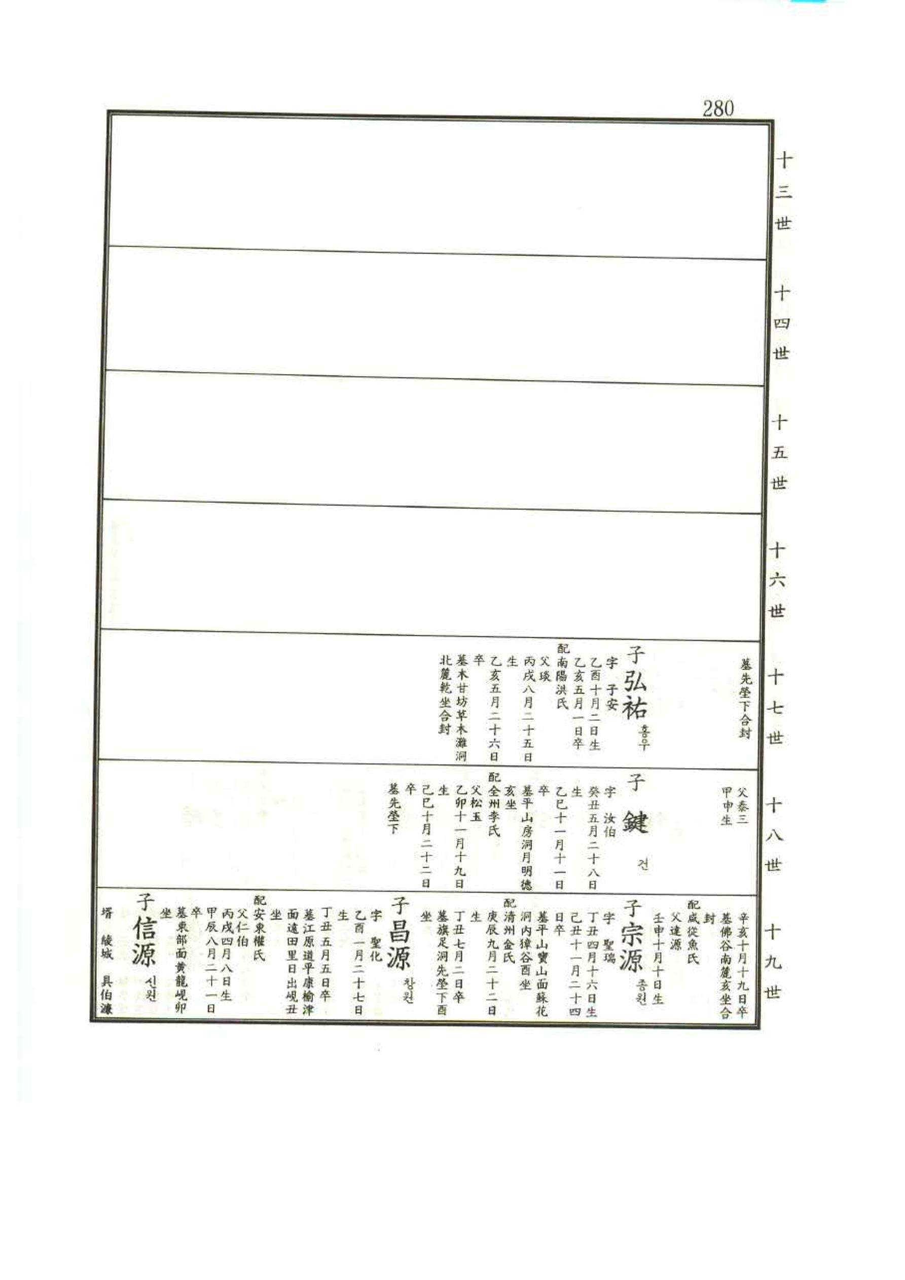 강릉유씨대동보1권 280페이지